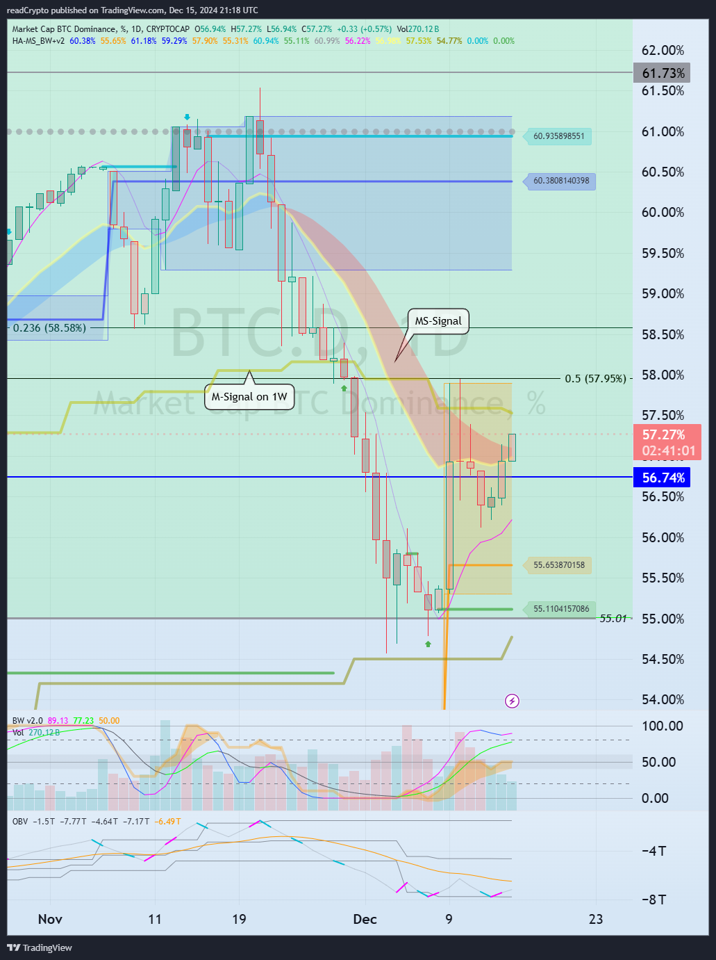 CRYPTOCAP:BTC.D Chart Image by readCrypto