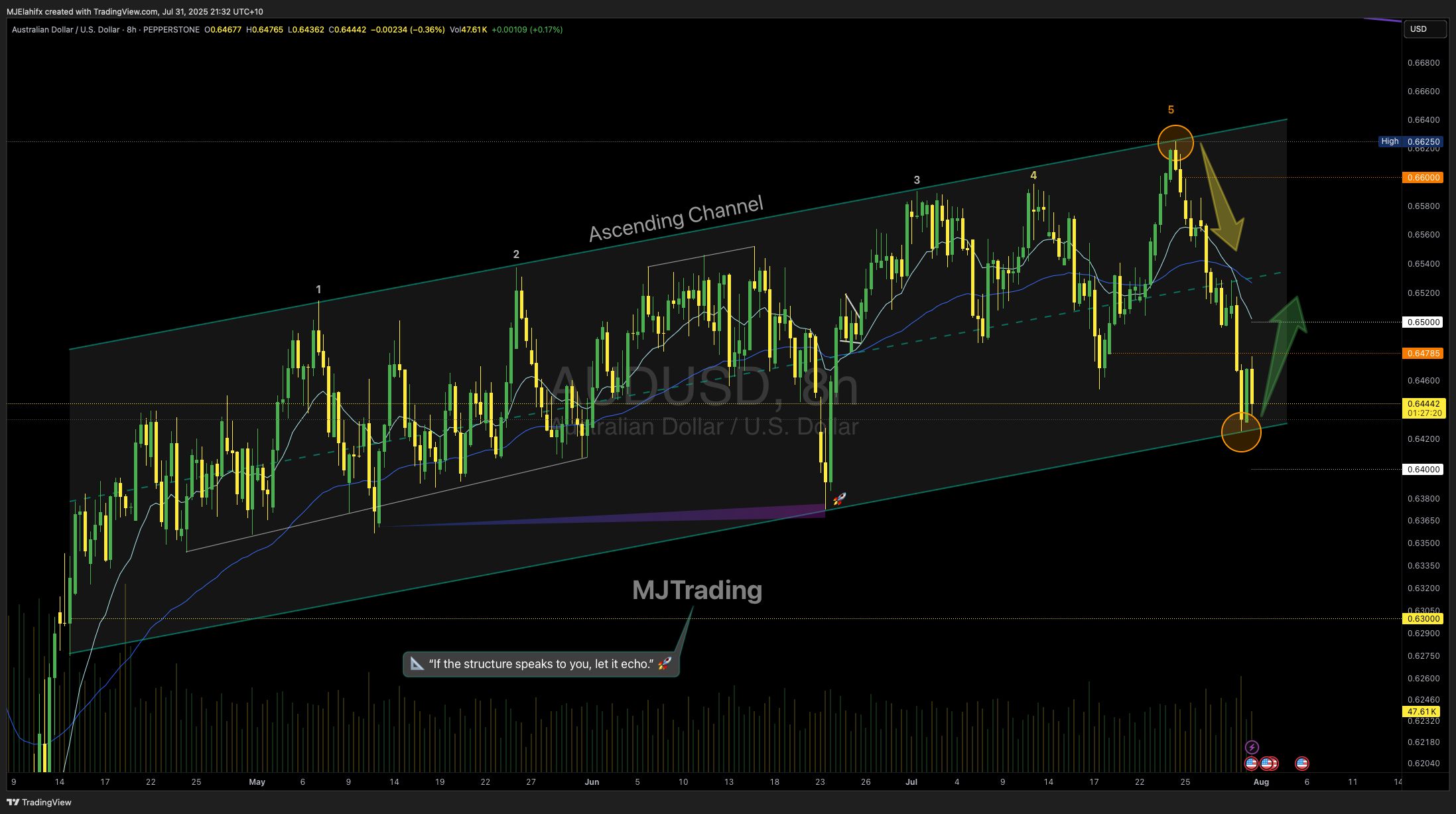 PEPPERSTONE:AUDUSD Chart Image by MJElahifx