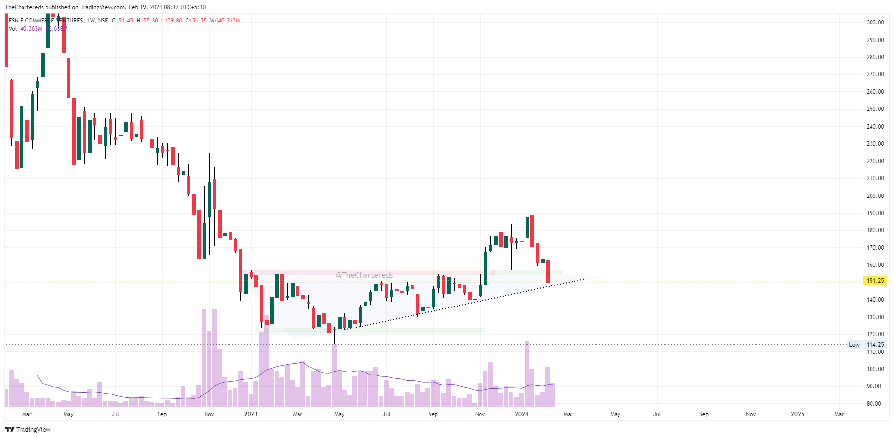 NSE:NYKAA Chart Image by TheChartereds