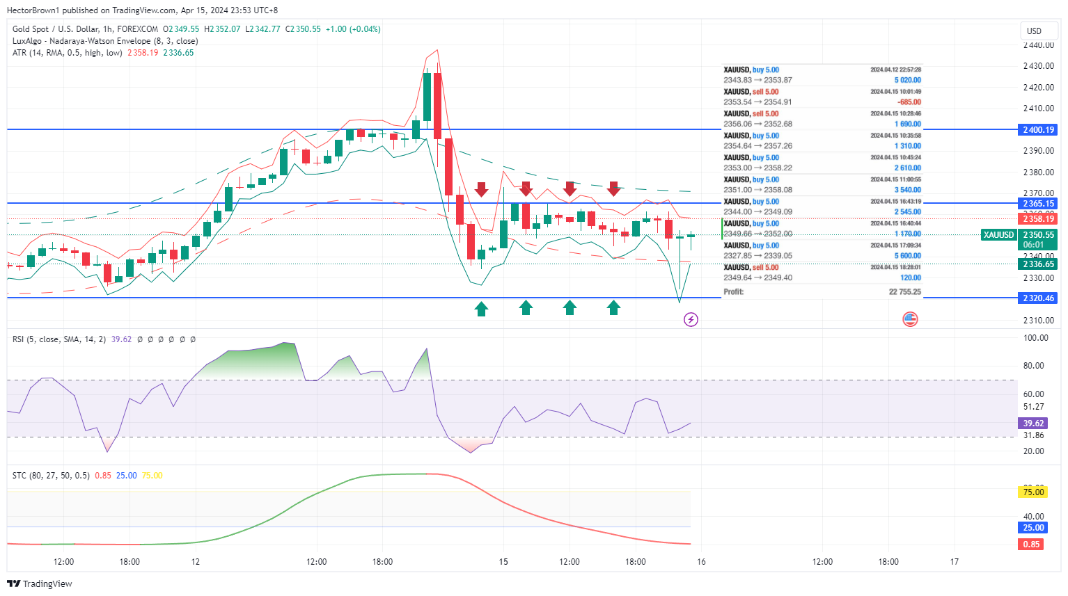 FOREXCOM:XAUUSD Chart Image by HectorBrown1