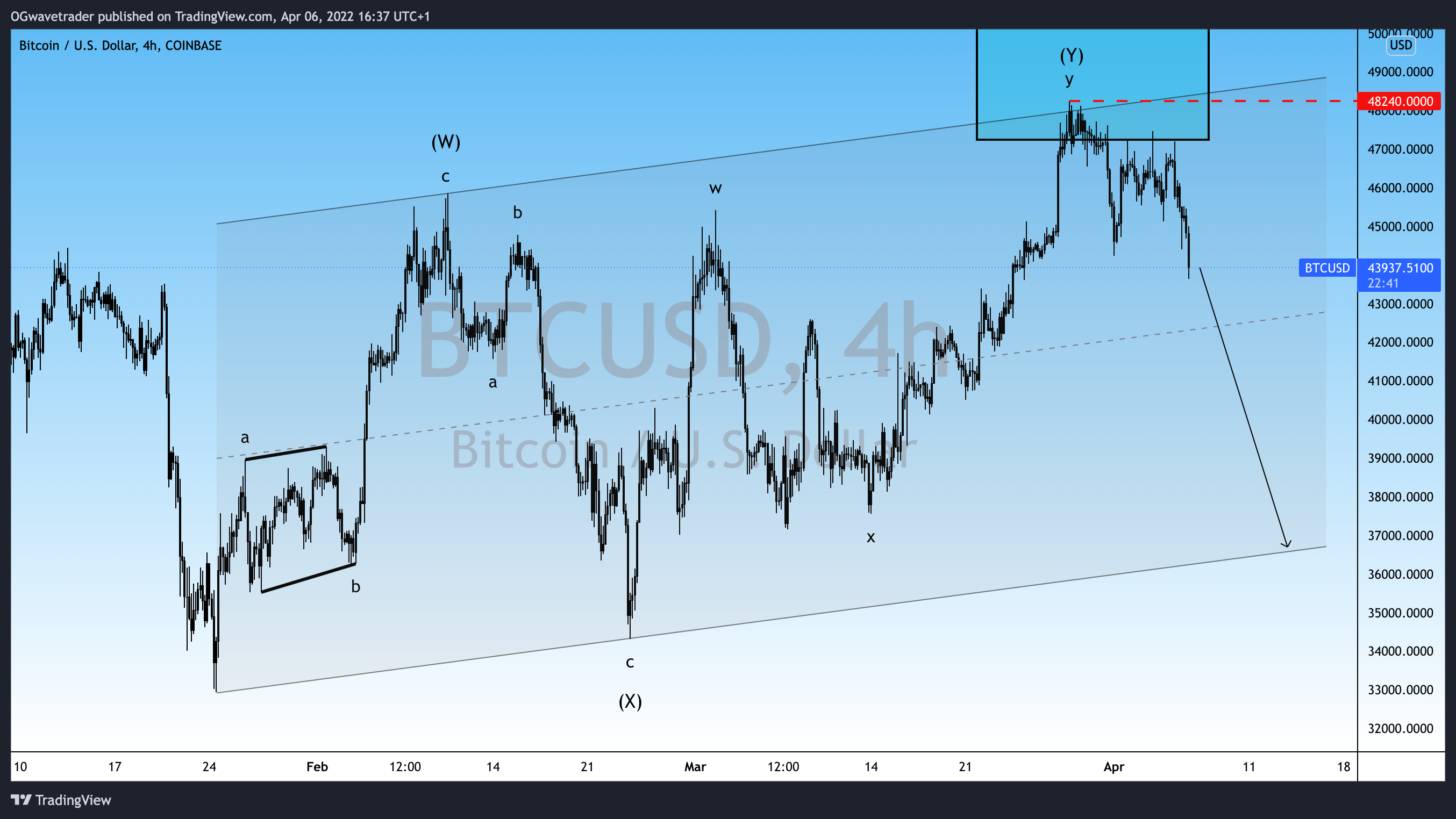 COINBASE:BTCUSD Chart Image by OGwavetrader