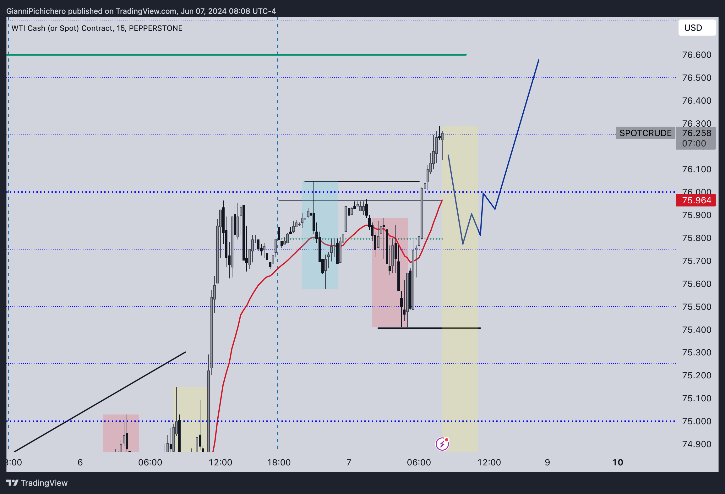 PEPPERSTONE:SPOTCRUDE Chart Image by GianniPichichero