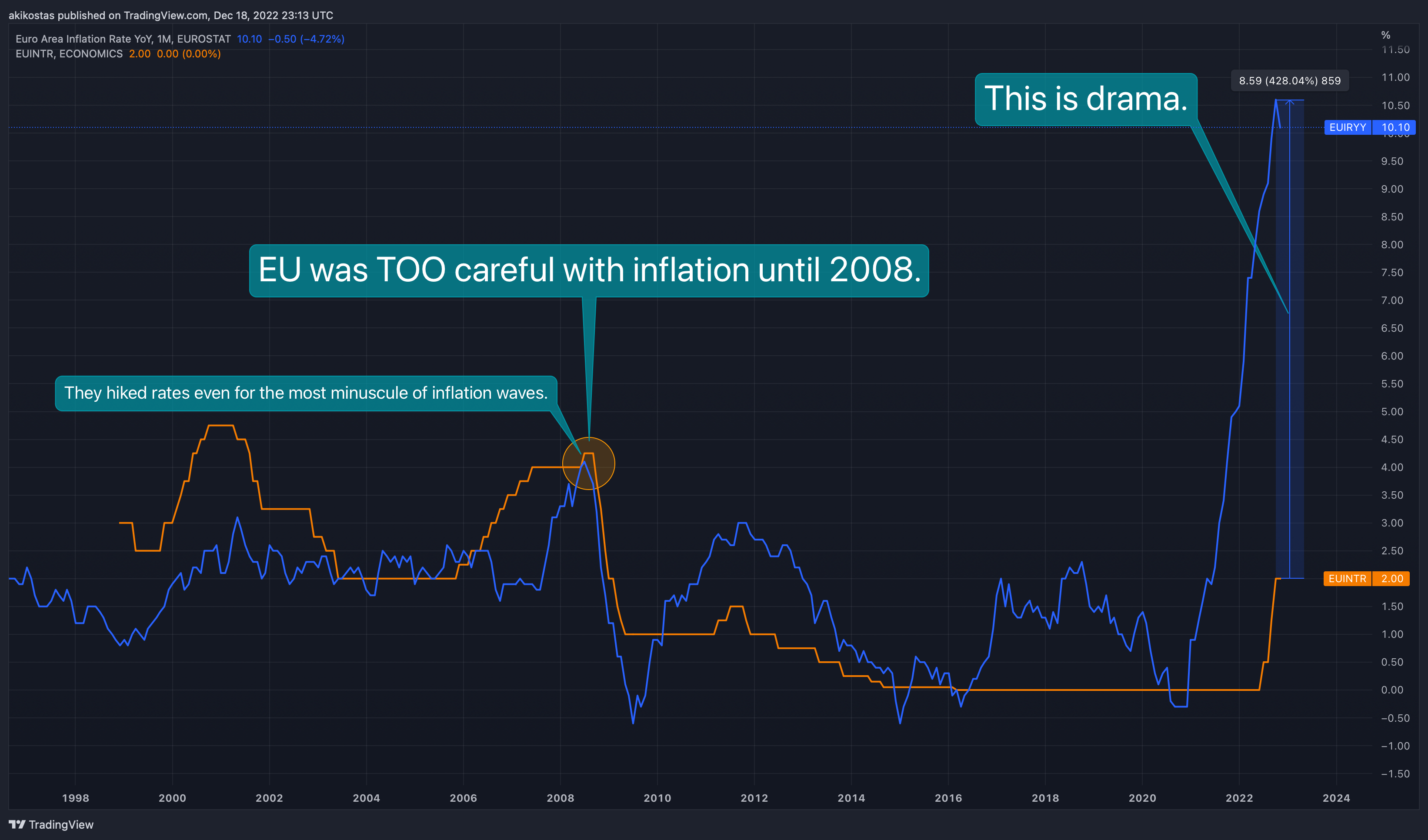 ECONOMICS:EUIRYY Chart Image by akikostas