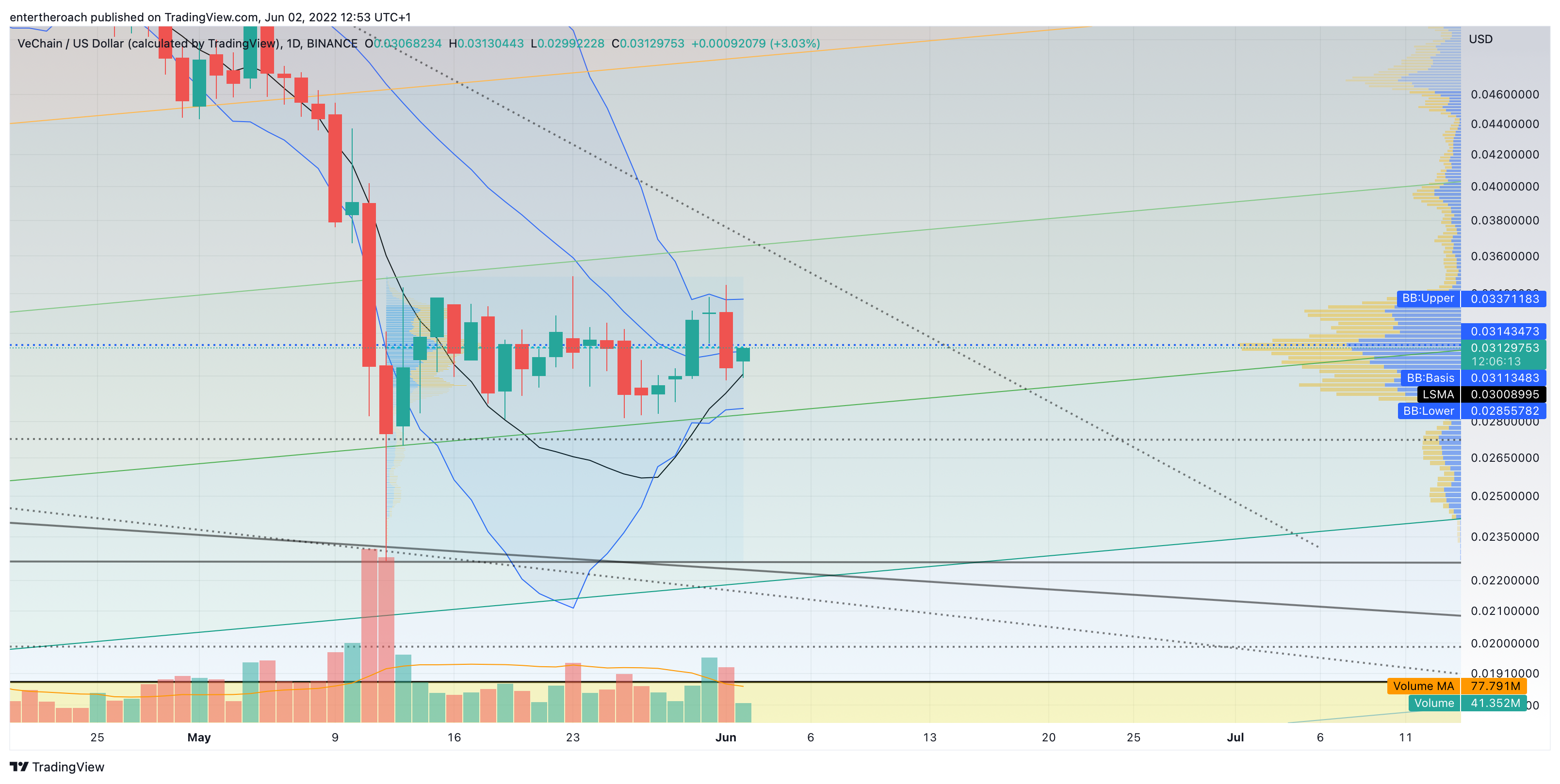 BINANCE:VETUSD Chart Image by TradingThroughTheLens