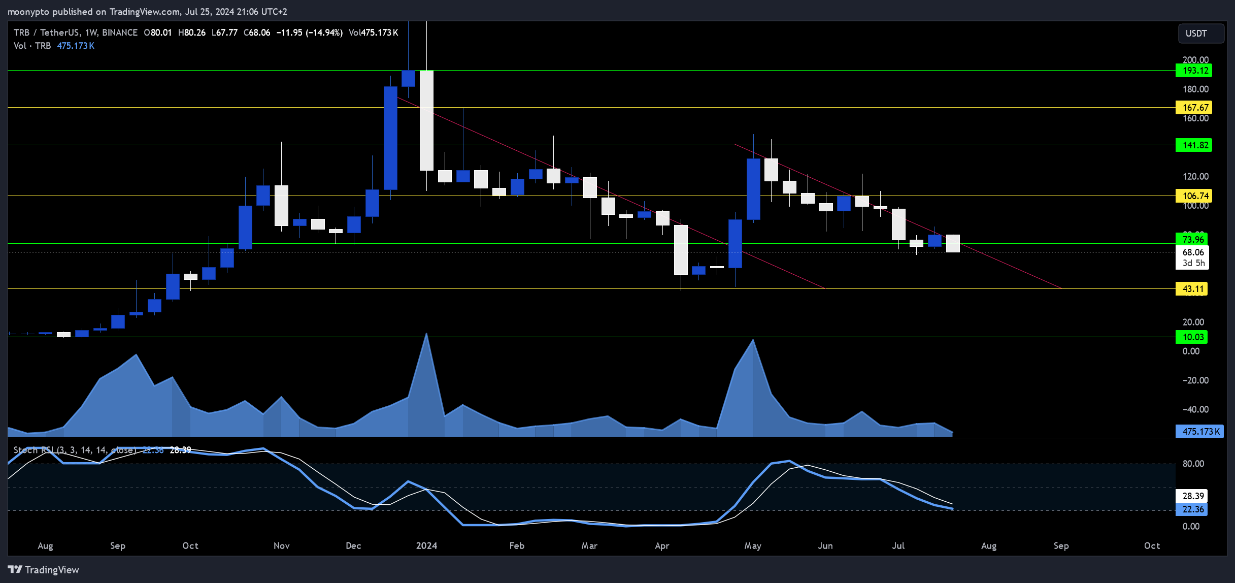 BINANCE:TRBUSDT Chart Image by moonypto