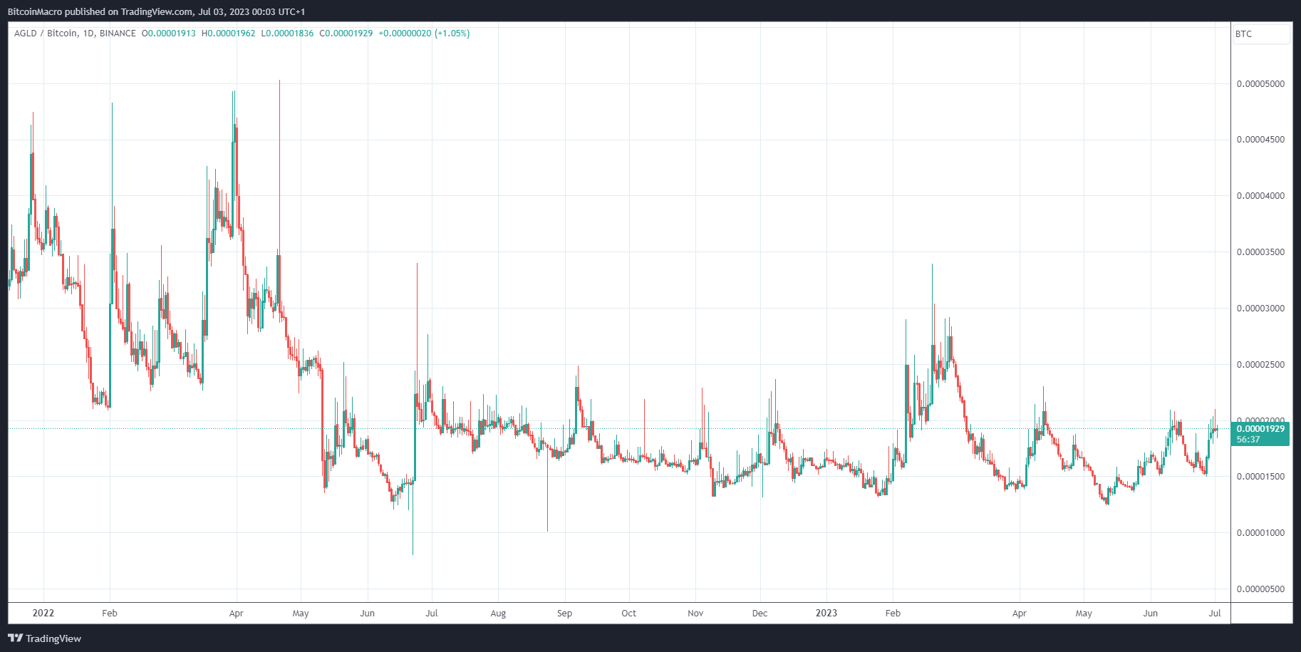 BINANCE:AGLDBTC Chart Image by BitcoinMacro