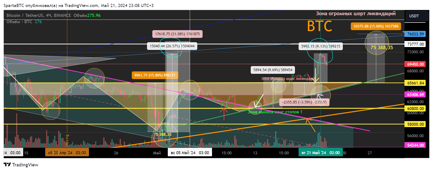 BINANCE:BTCUSDT Chart Image by SpartaBTC