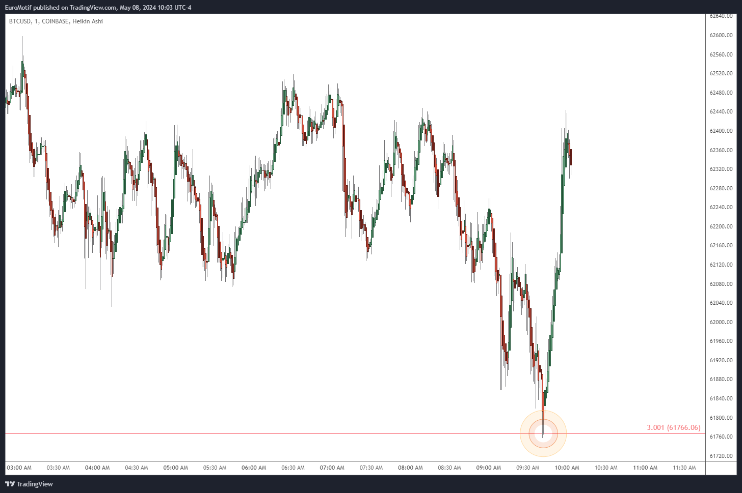 COINBASE:BTCUSD Chart Image by EuroMotif