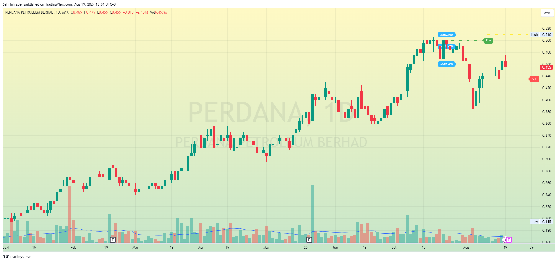 MYX_DLY:PERDANA Chart Image by SahrinTrader