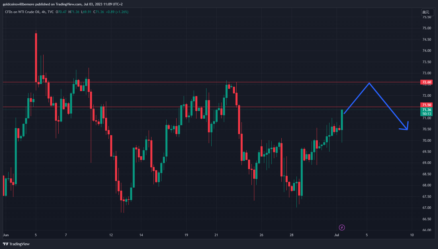 TVC:USOIL Chart Image by ActuaryJ