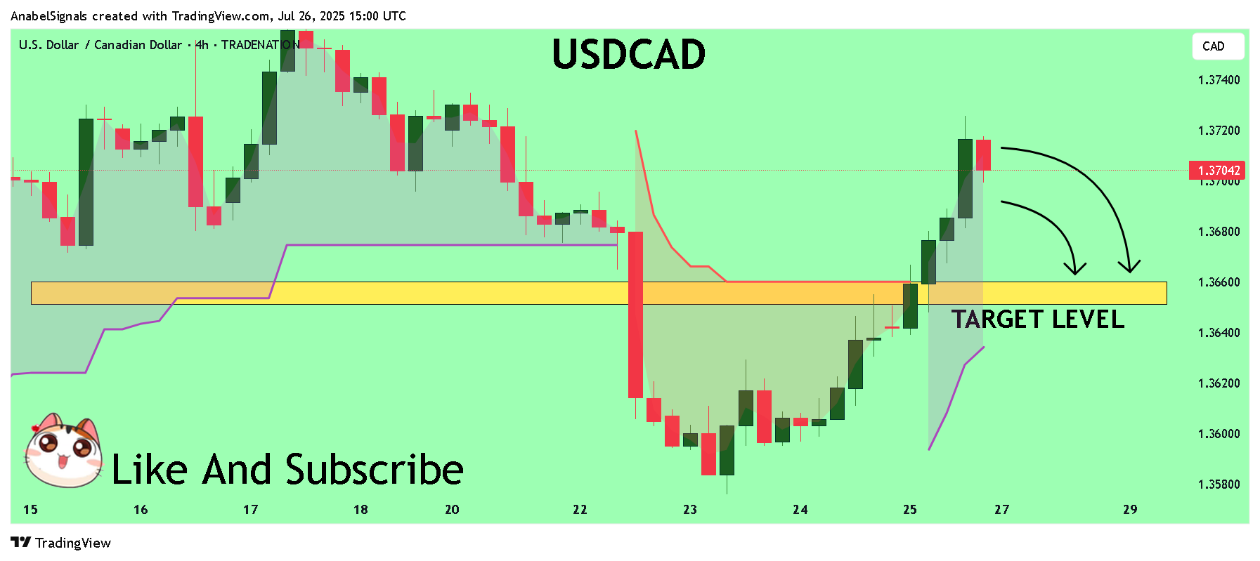 TRADENATION:USDCAD Chart Image by AnabelSignals