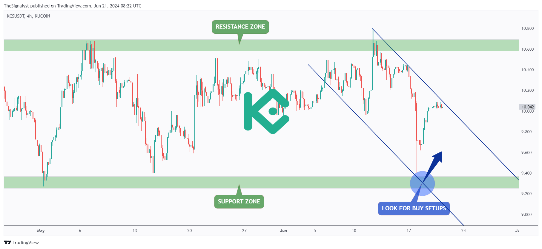 KUCOIN:KCSUSDT Chart Image by TheSignalyst