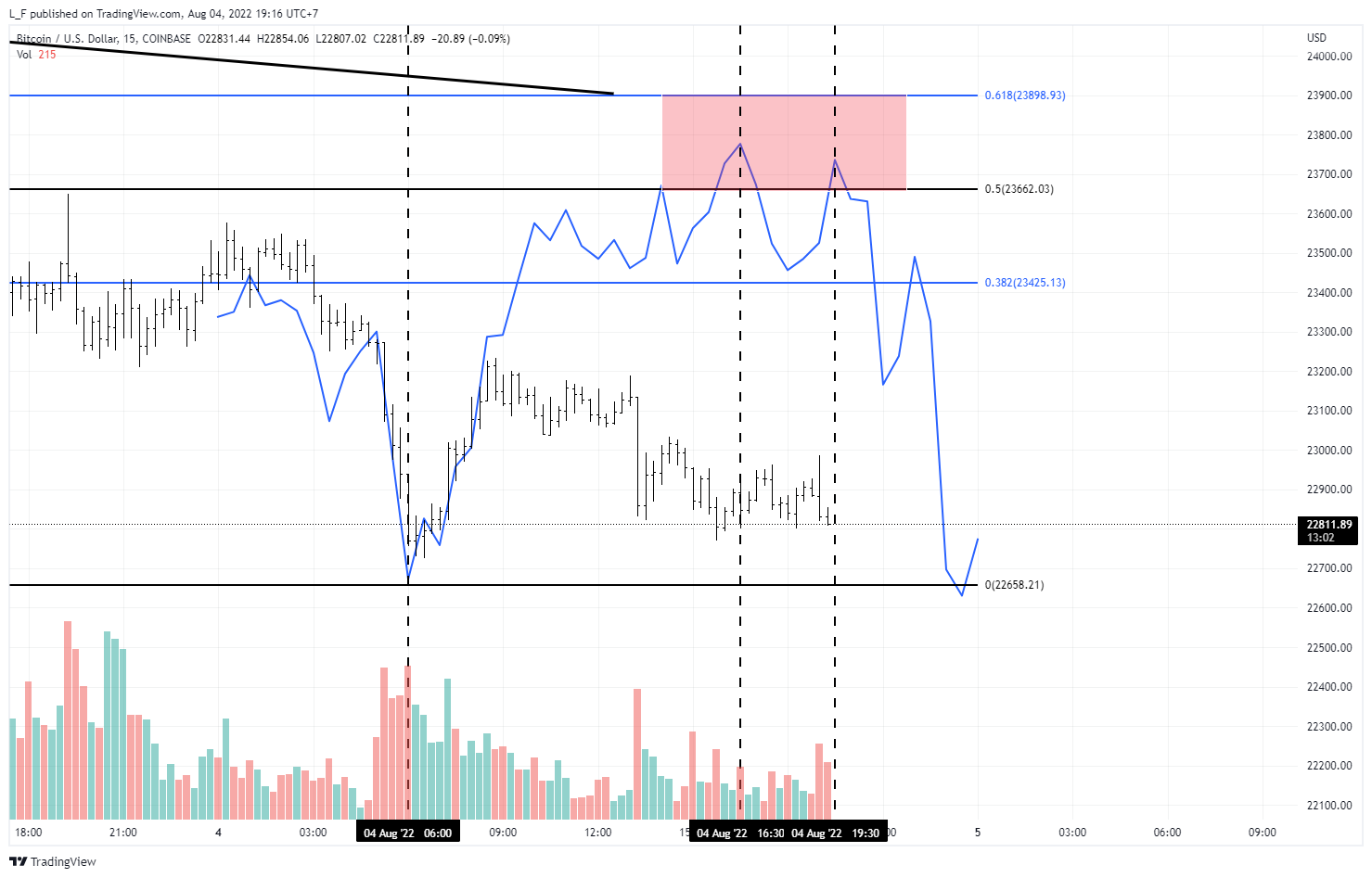COINBASE:BTCUSD Chart Image by L_F