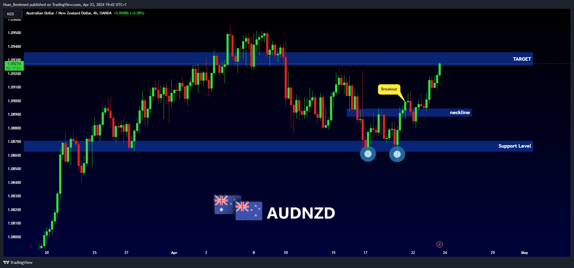 OANDA:AUDNZD Chart Image by Hsan_Benhmed