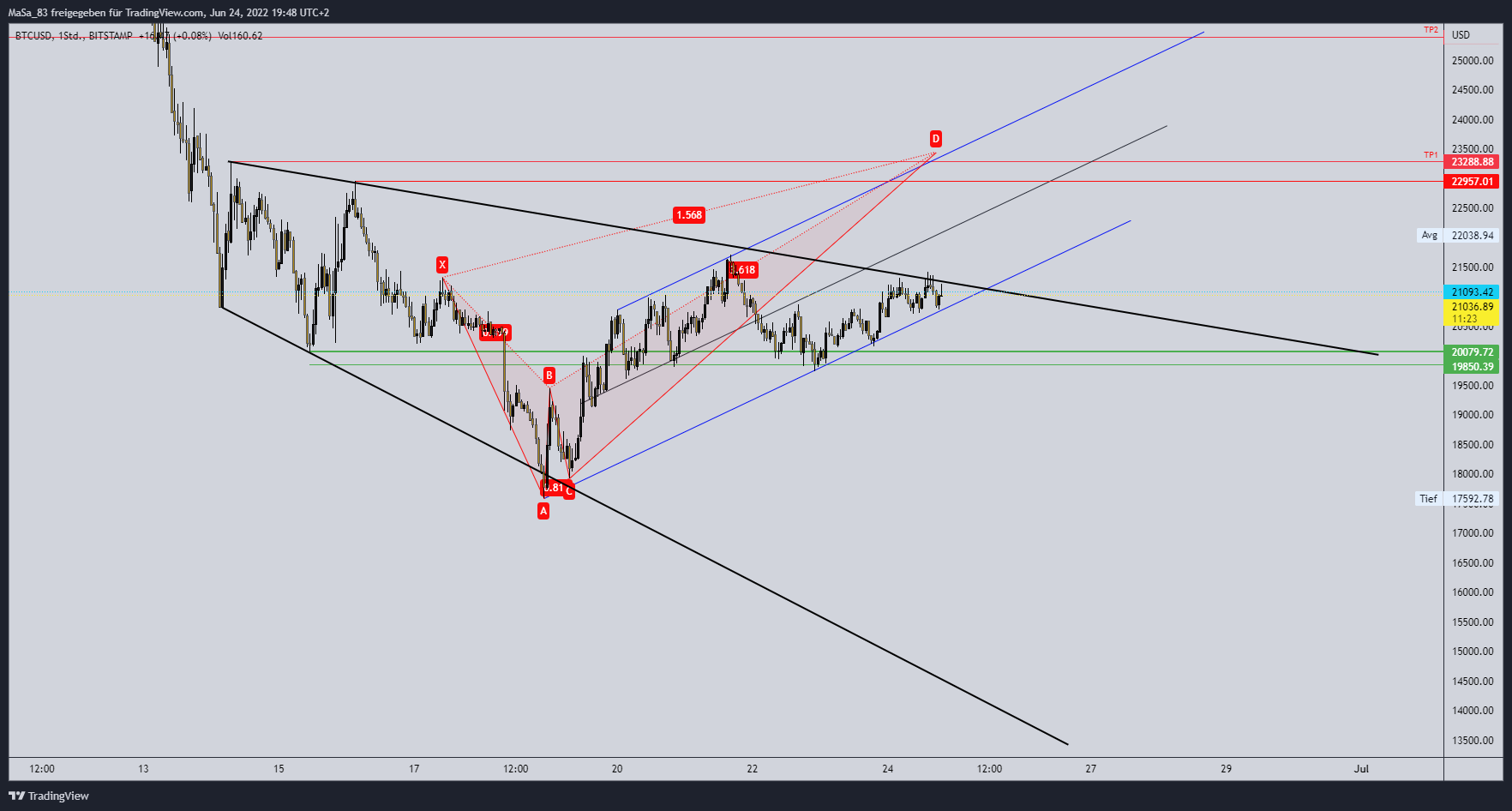 BITSTAMP:BTCUSD Chart Image by M_a_d_d_e_n