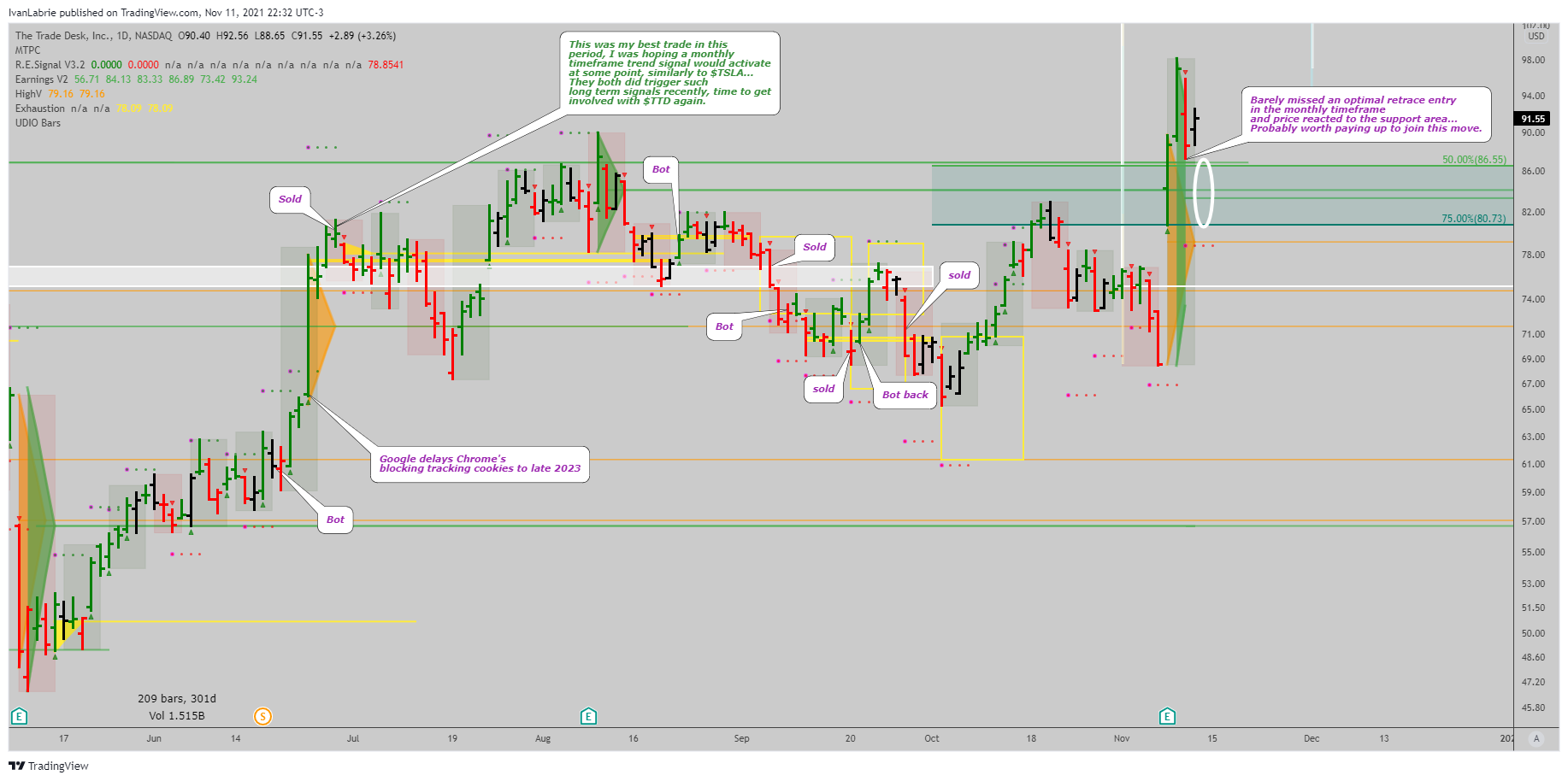 NASDAQ:TTD Chart Image by IvanLabrie