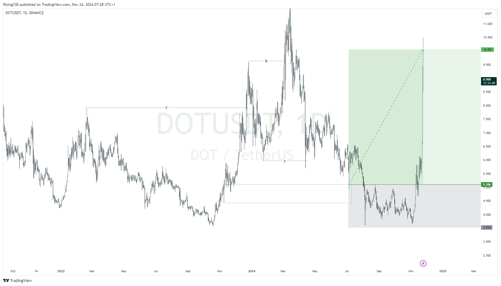 BINANCE:DOTUSDT Chart Image by Rising33B