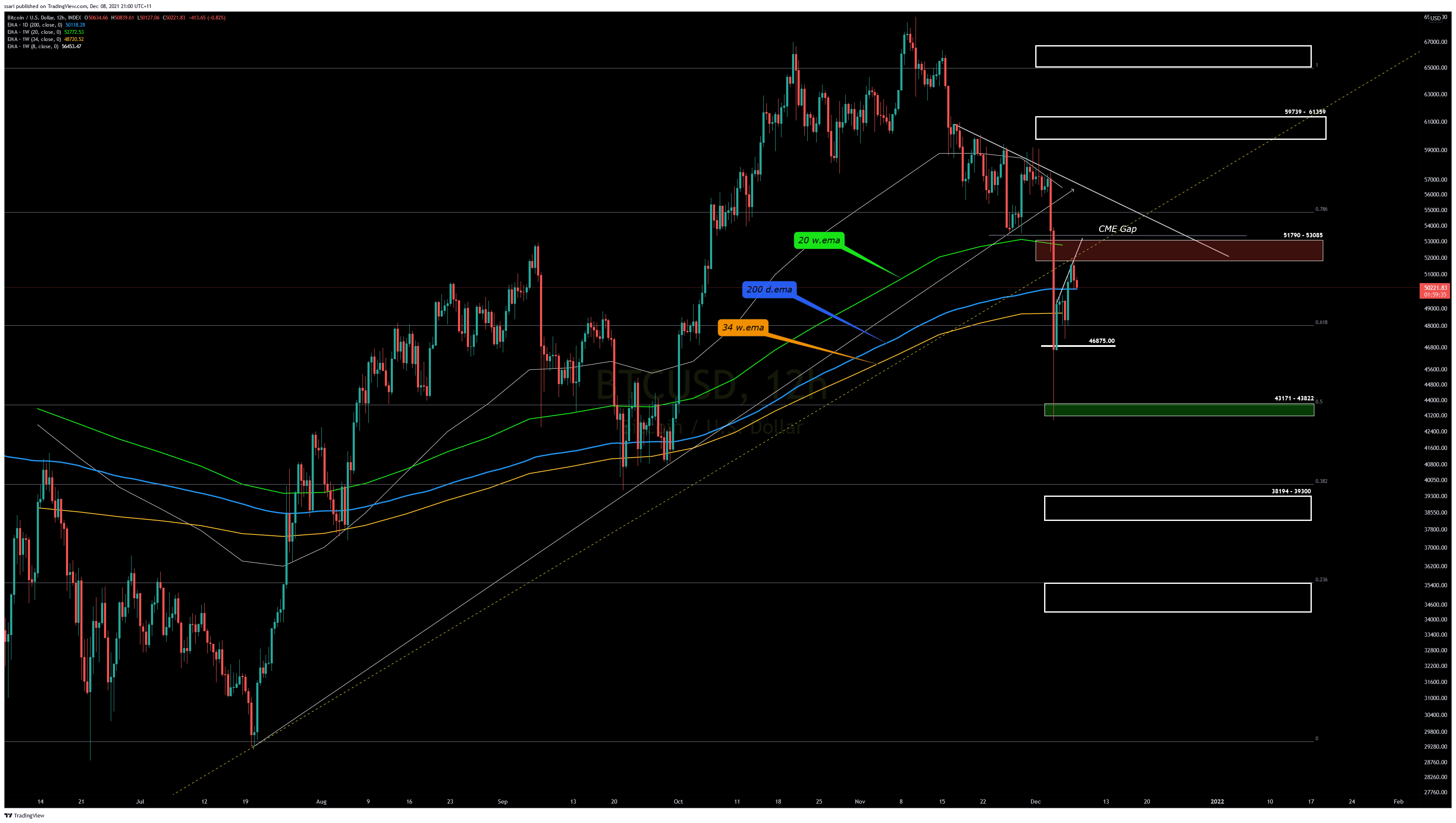 INDEX:BTCUSD Chart Image by ssari