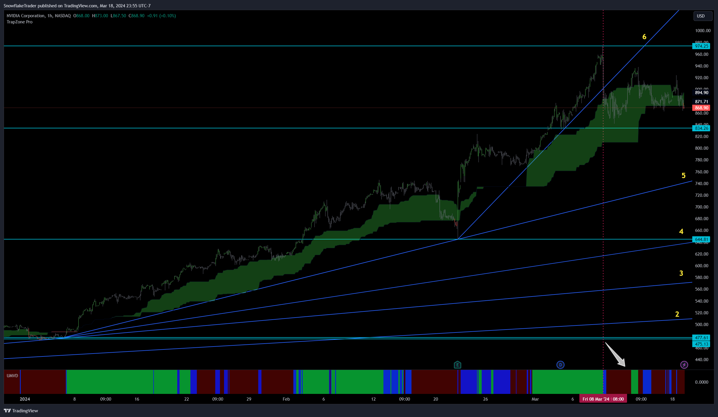 NASDAQ:NVDA Chart Image by SnowflakeTrader