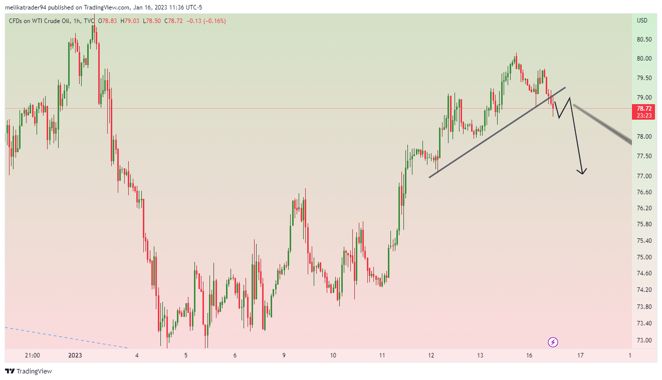 TVC:USOIL Chart Image by melikatrader94