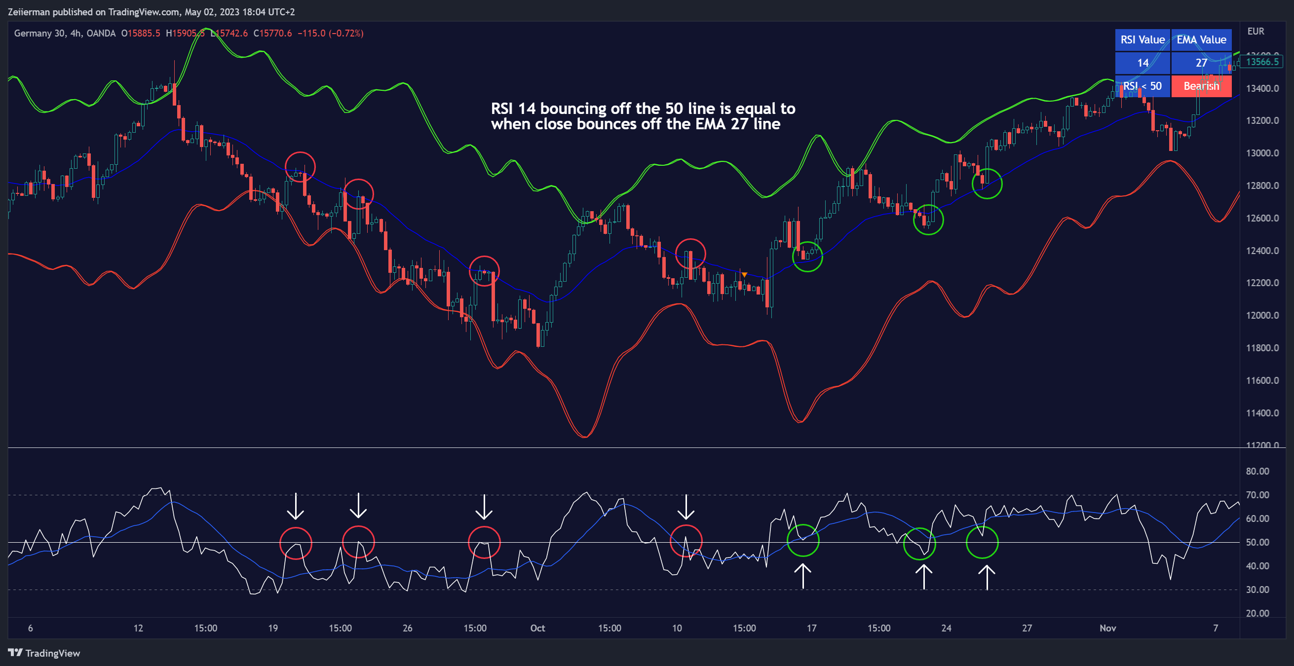 OANDA:DE30EUR Chart Image by Zeiierman