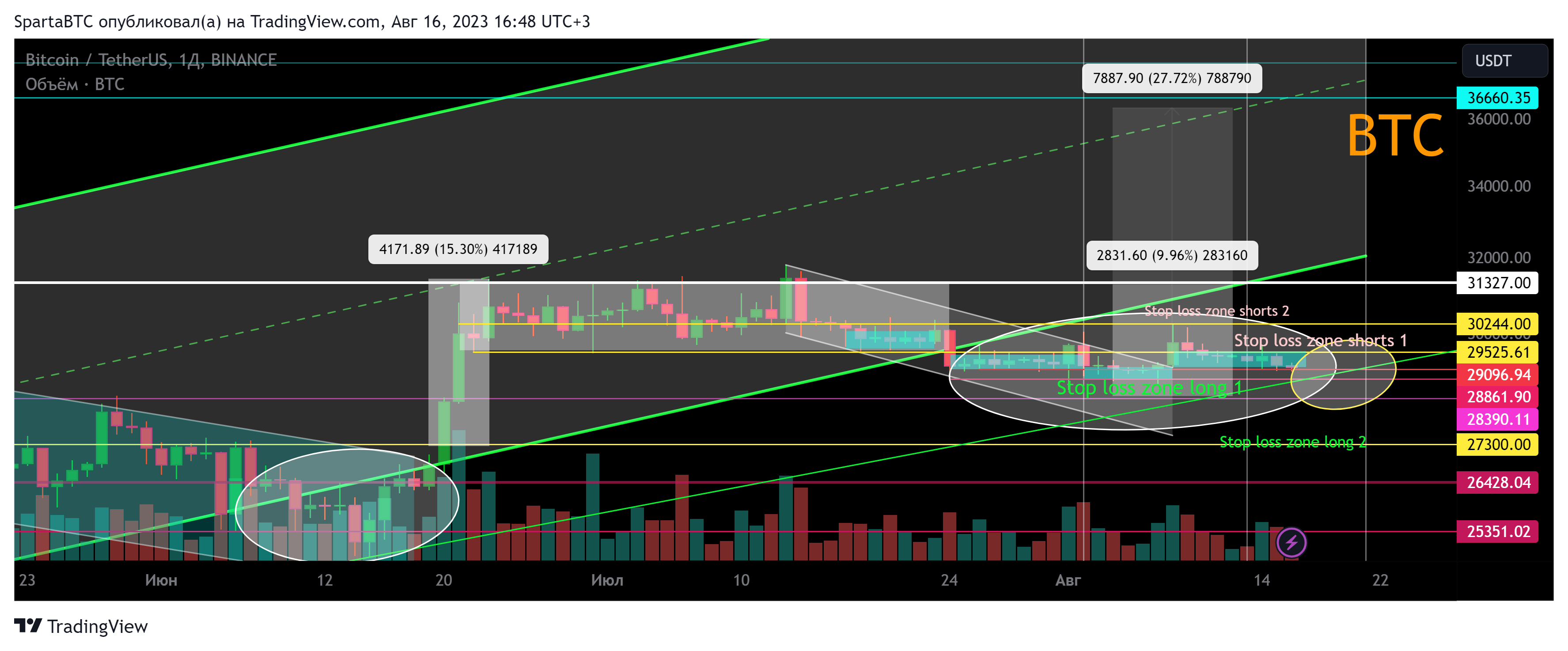 BINANCE:BTCUSDT Chart Image by SpartaBTC