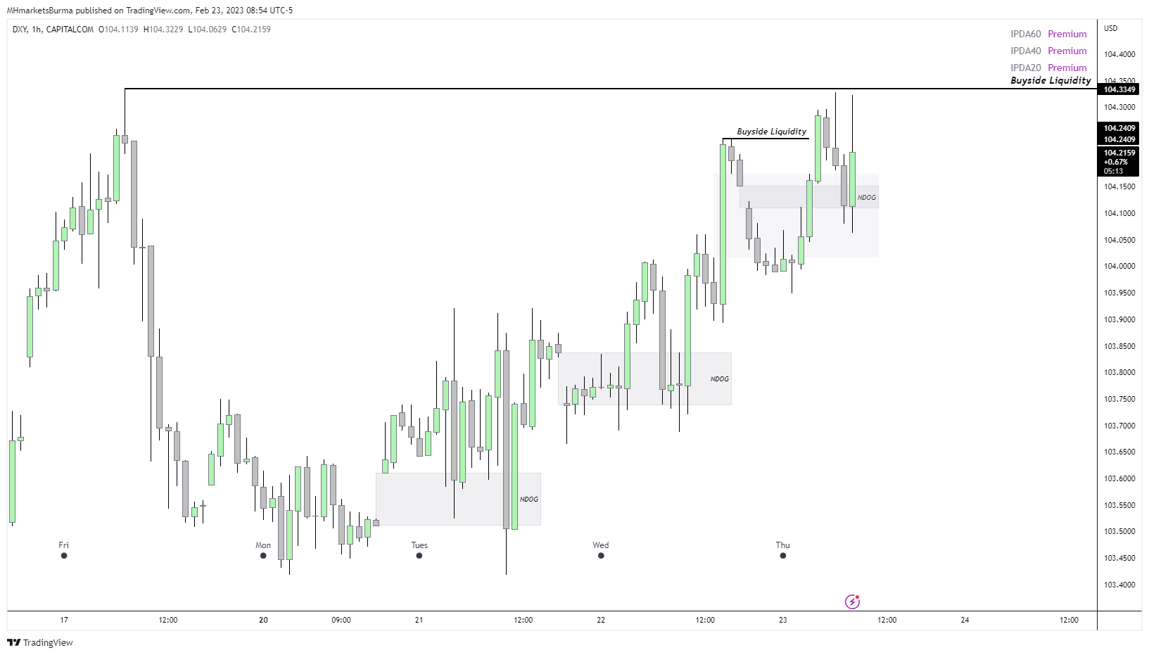 CAPITALCOM:DXY Chart Image by MHMarkets