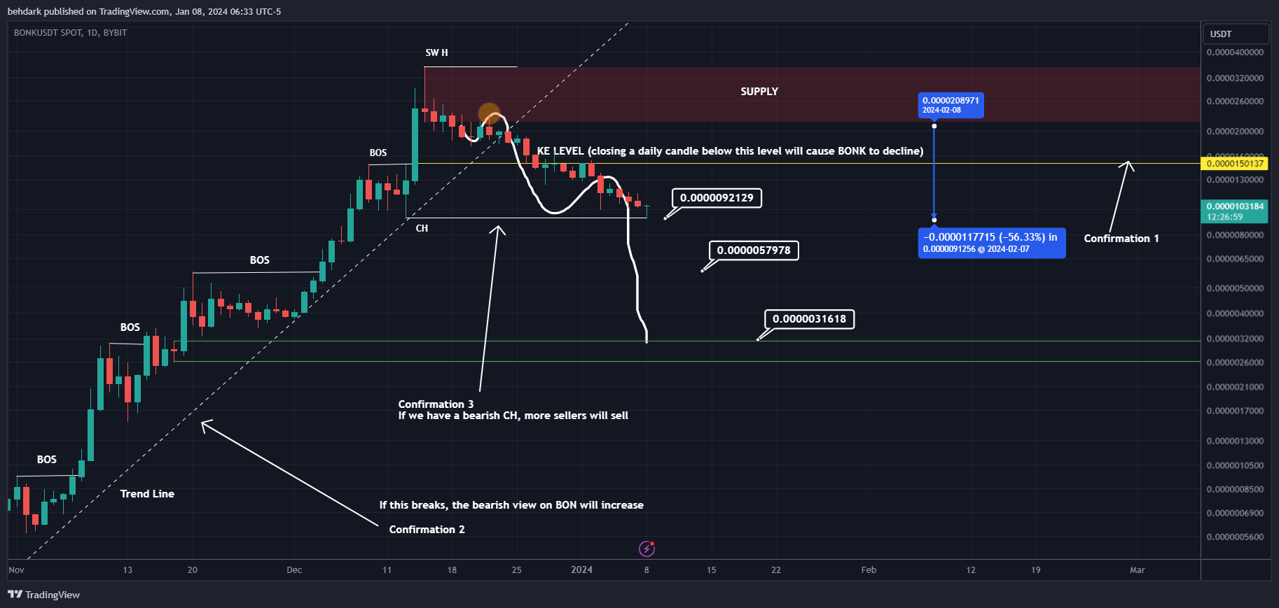 BYBIT:BONKUSDT Chart Image by behdark