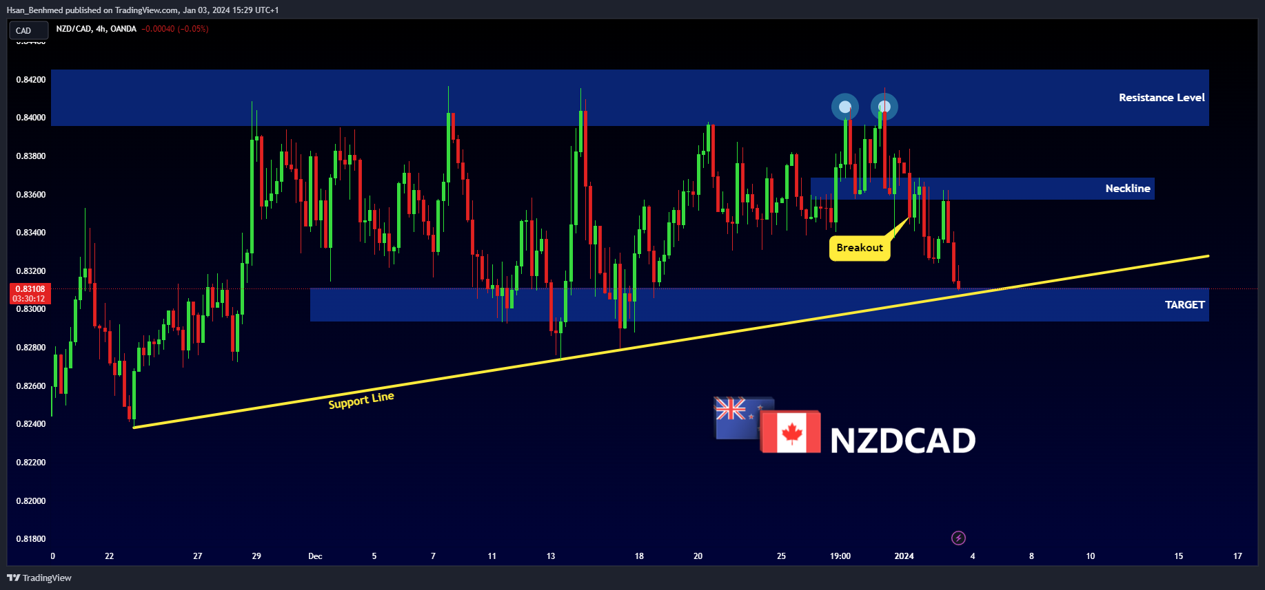 OANDA:NZDCAD Chart Image by Hsan_Benhmed