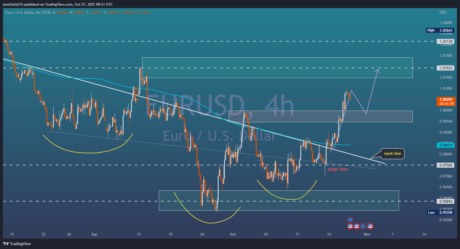 FX:EURUSD Chart Image by bestfarbit74