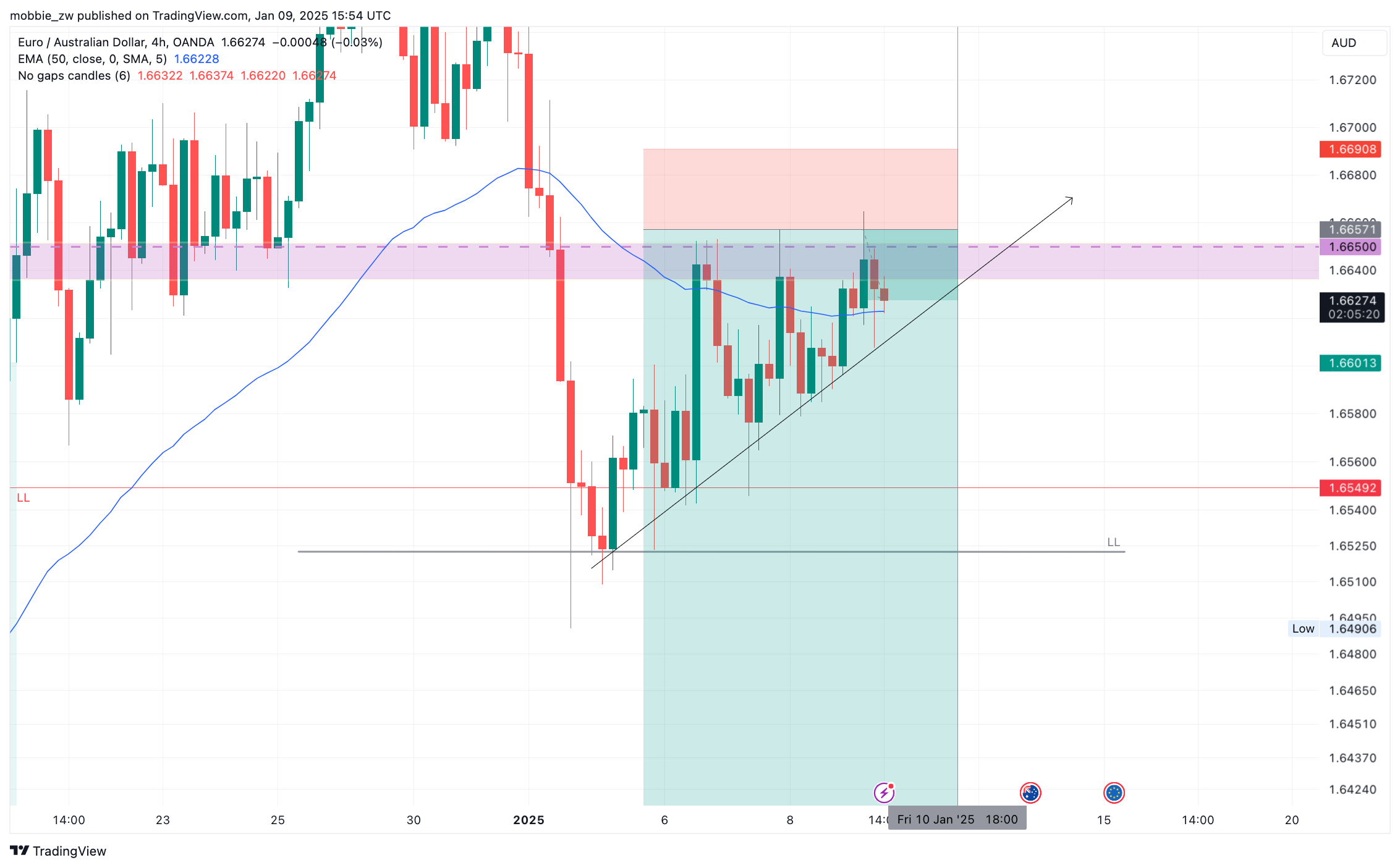 OANDA:EURAUD Chart Image by mobbie_zw