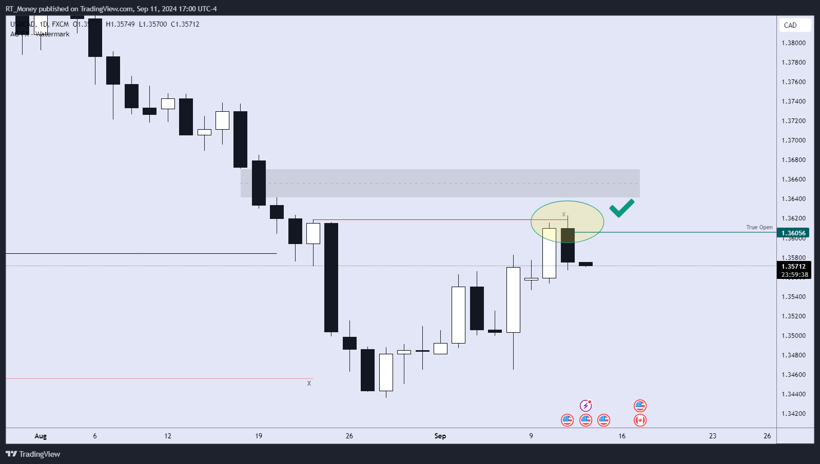 FX:USDCAD Chart Image by RT_Money