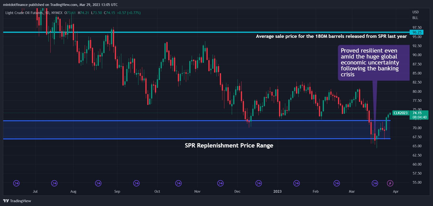 NYMEX:CL1! Chart Image by mintdotfinance