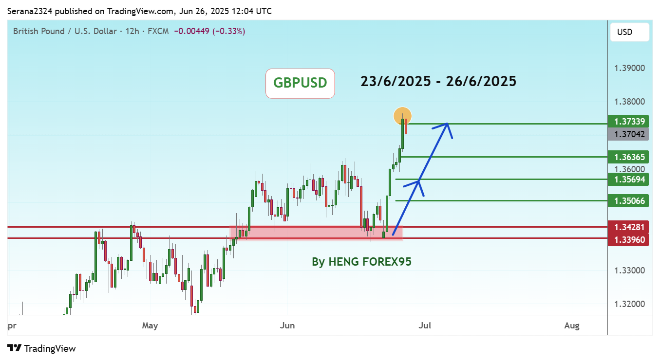 FX:GBPUSD Chart Image by Serana2324