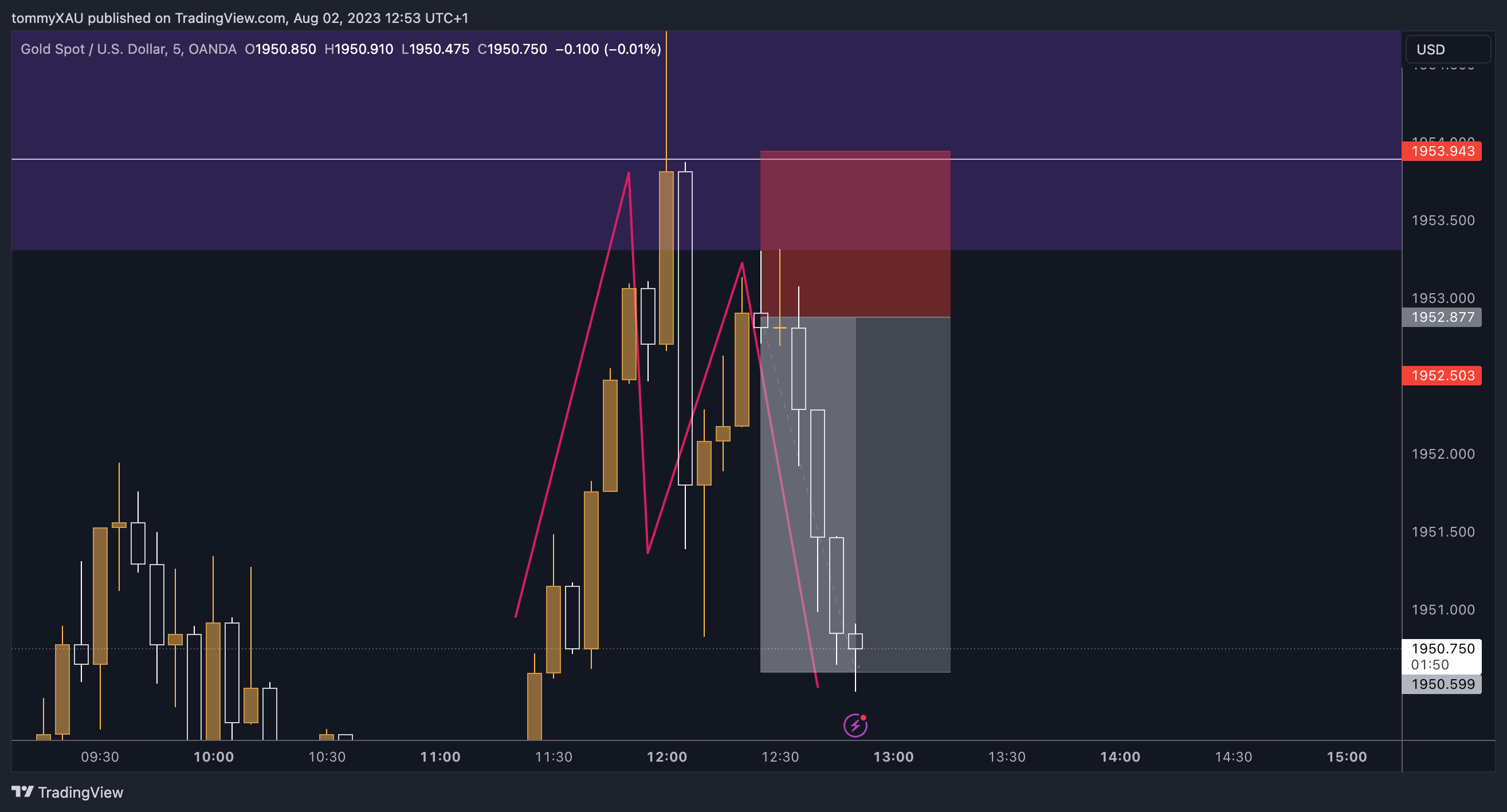 OANDA:XAUUSD Chart Image by tommyXAU