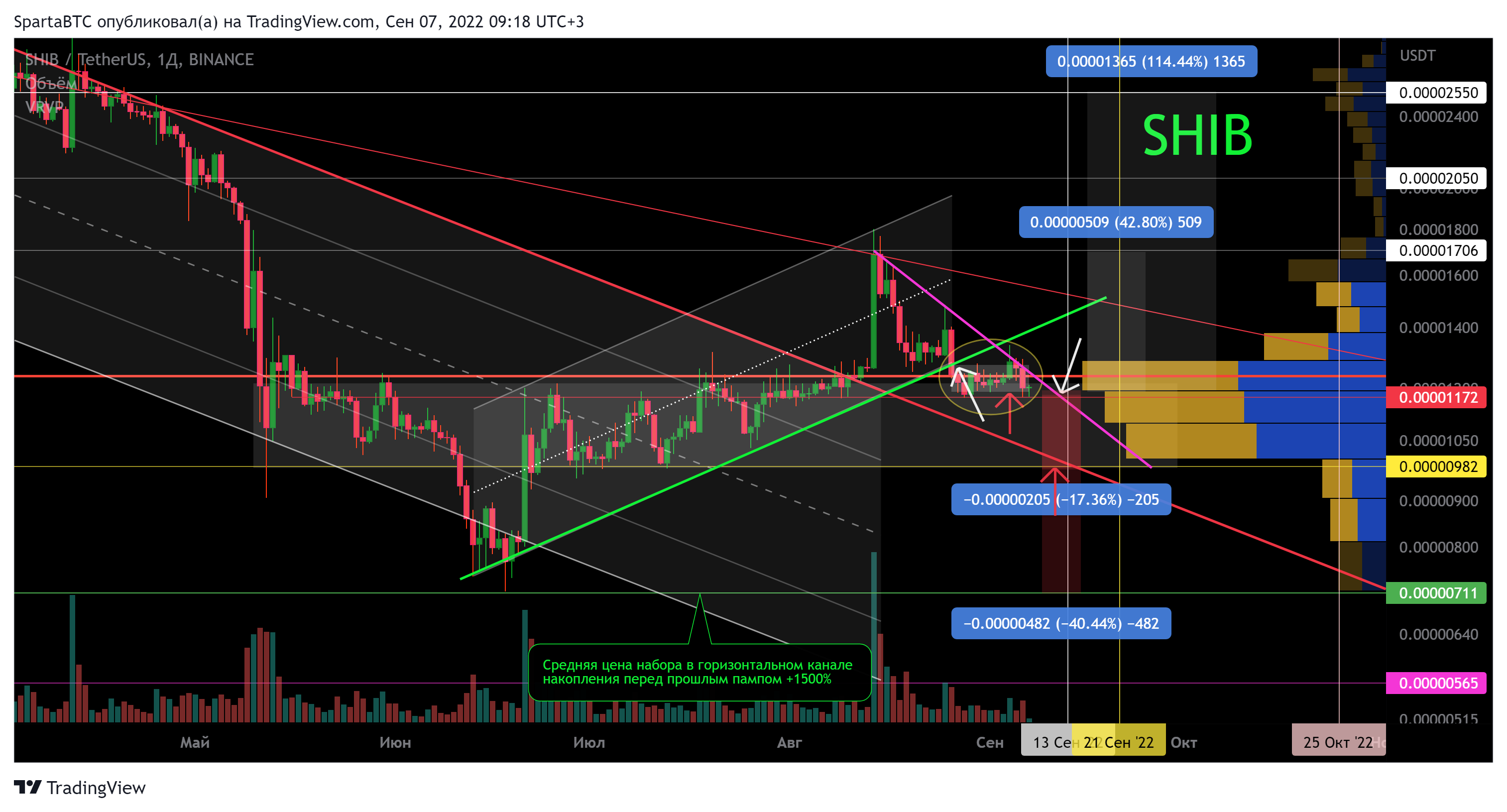 BINANCE:SHIBUSDT Chart Image by SpartaBTC