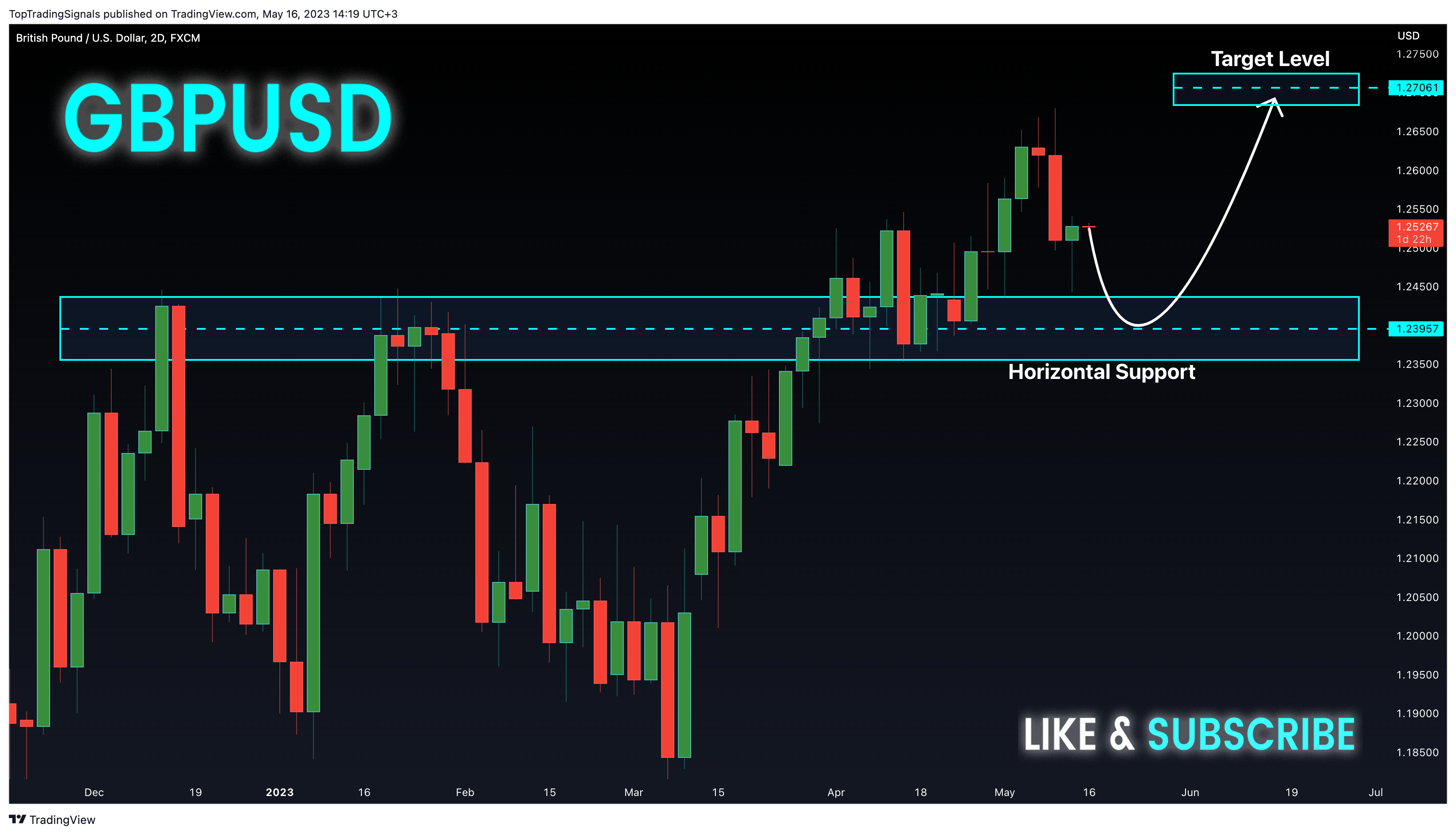 FX:GBPUSD Chart Image by TopTradingSignals