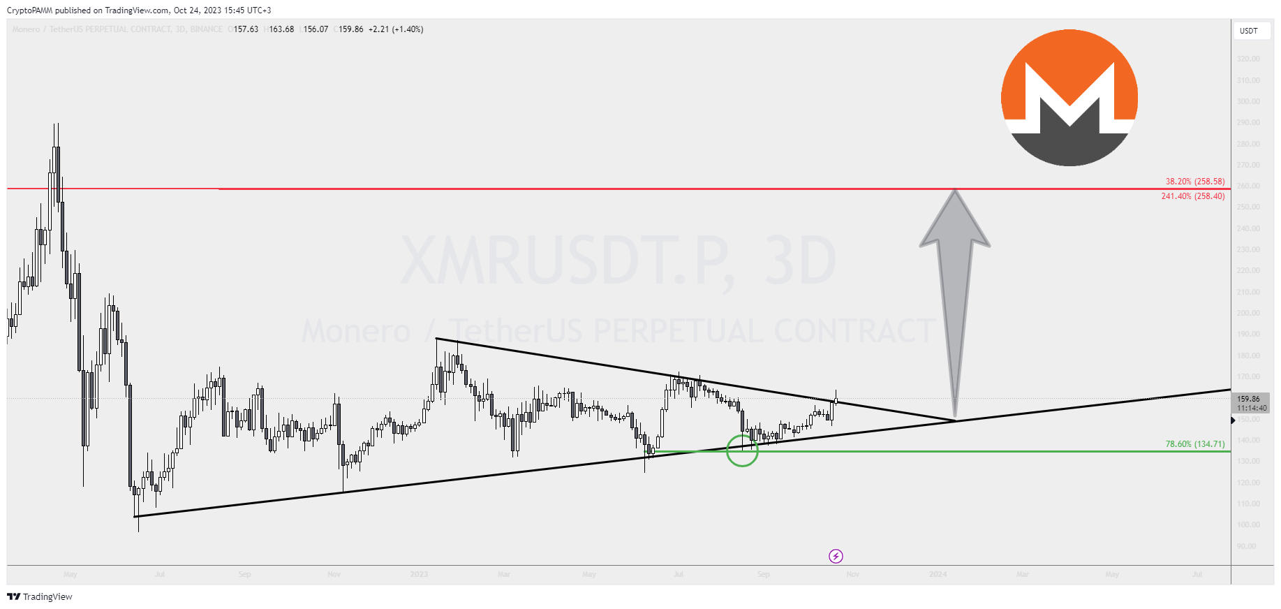 BINANCE:XMRUSDT.P Chart Image by CryptoPAMM