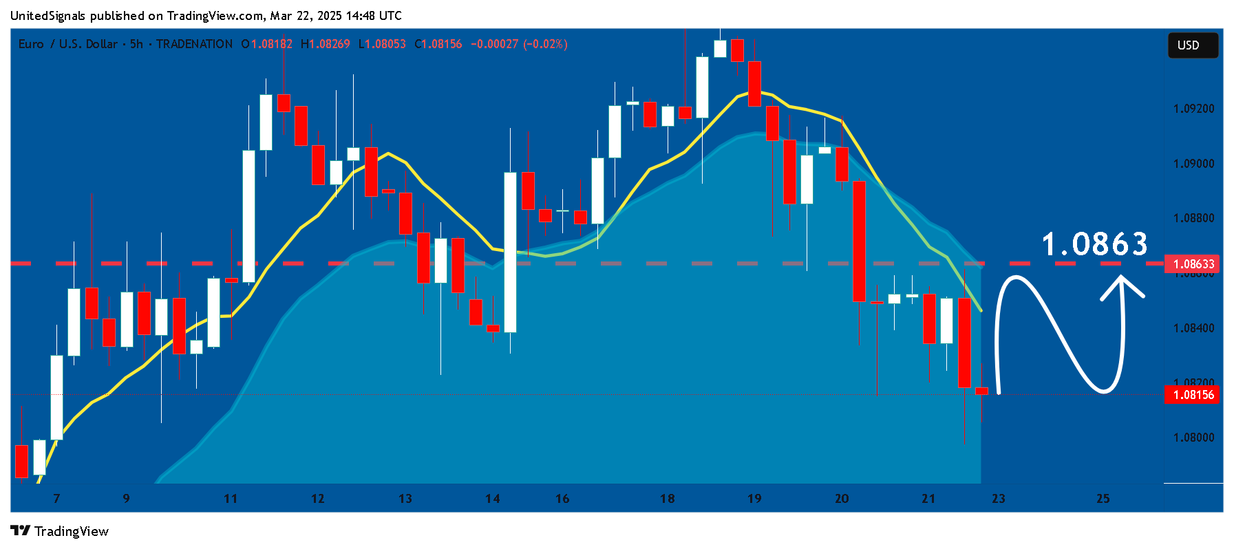 TRADENATION:EURUSD Chart Image by UnitedSignals