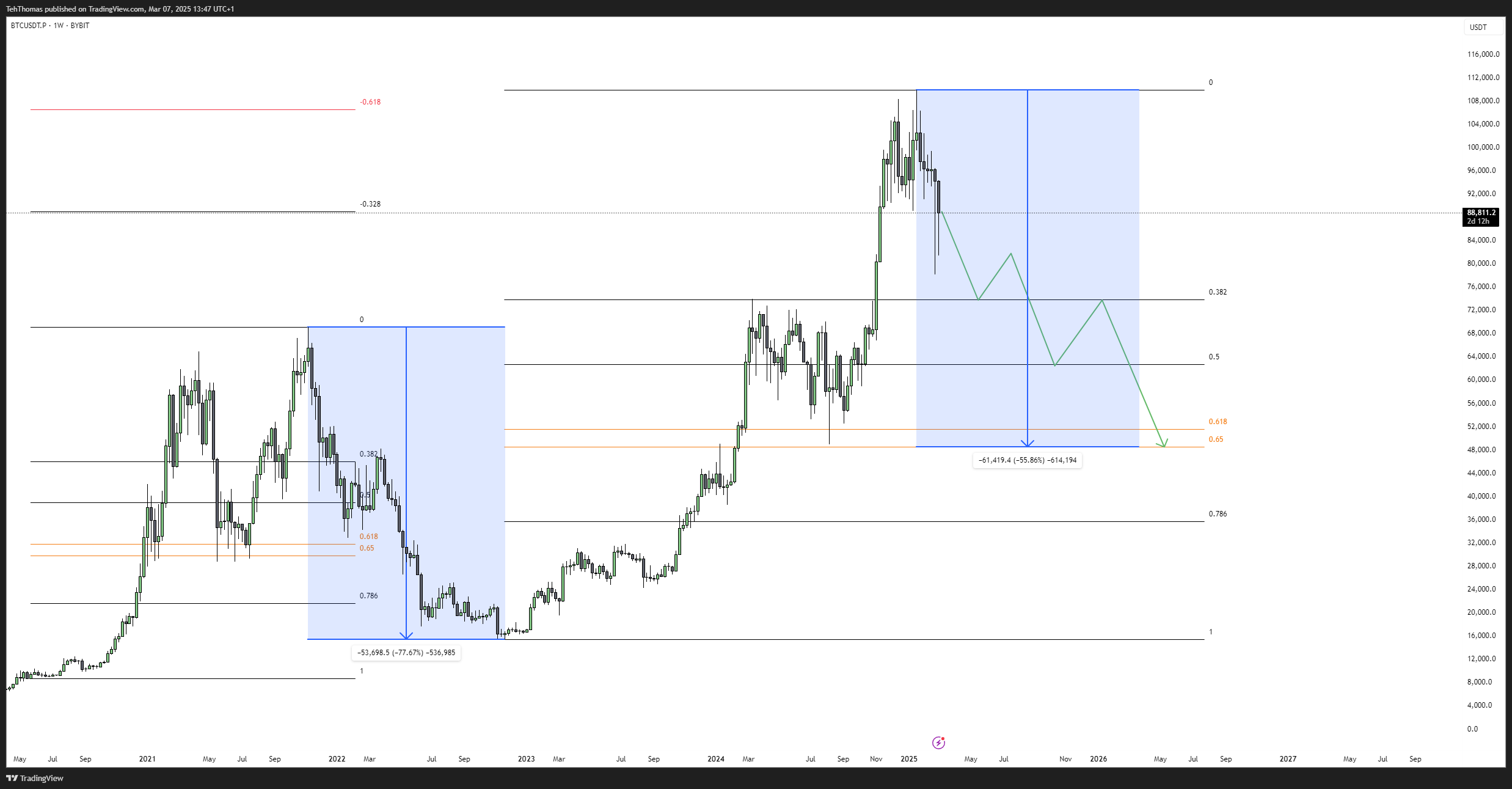 BYBIT:BTCUSDT.P Chart Image by TehThomas