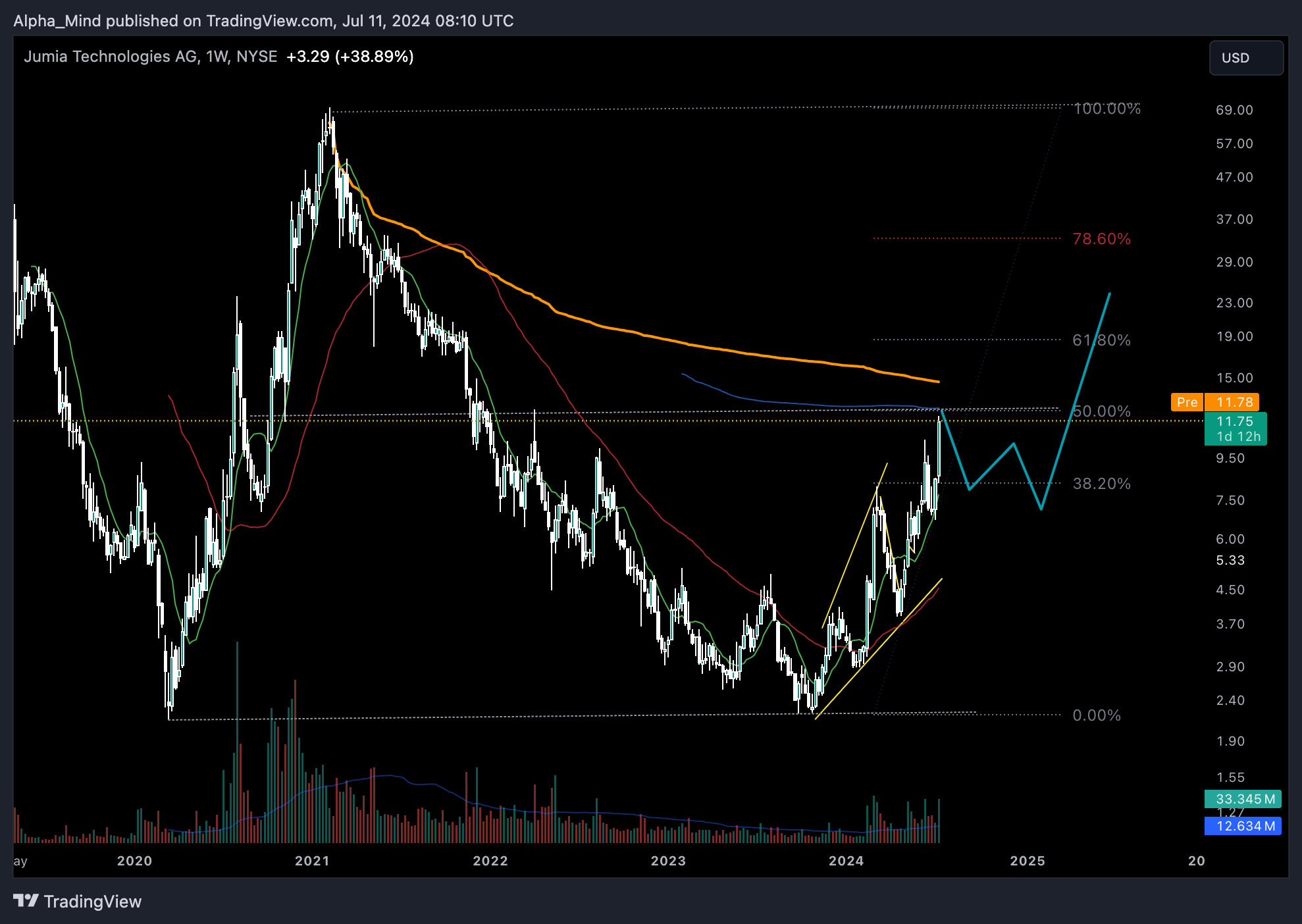 BATS:JMIA Chart Image by AlphaScout360