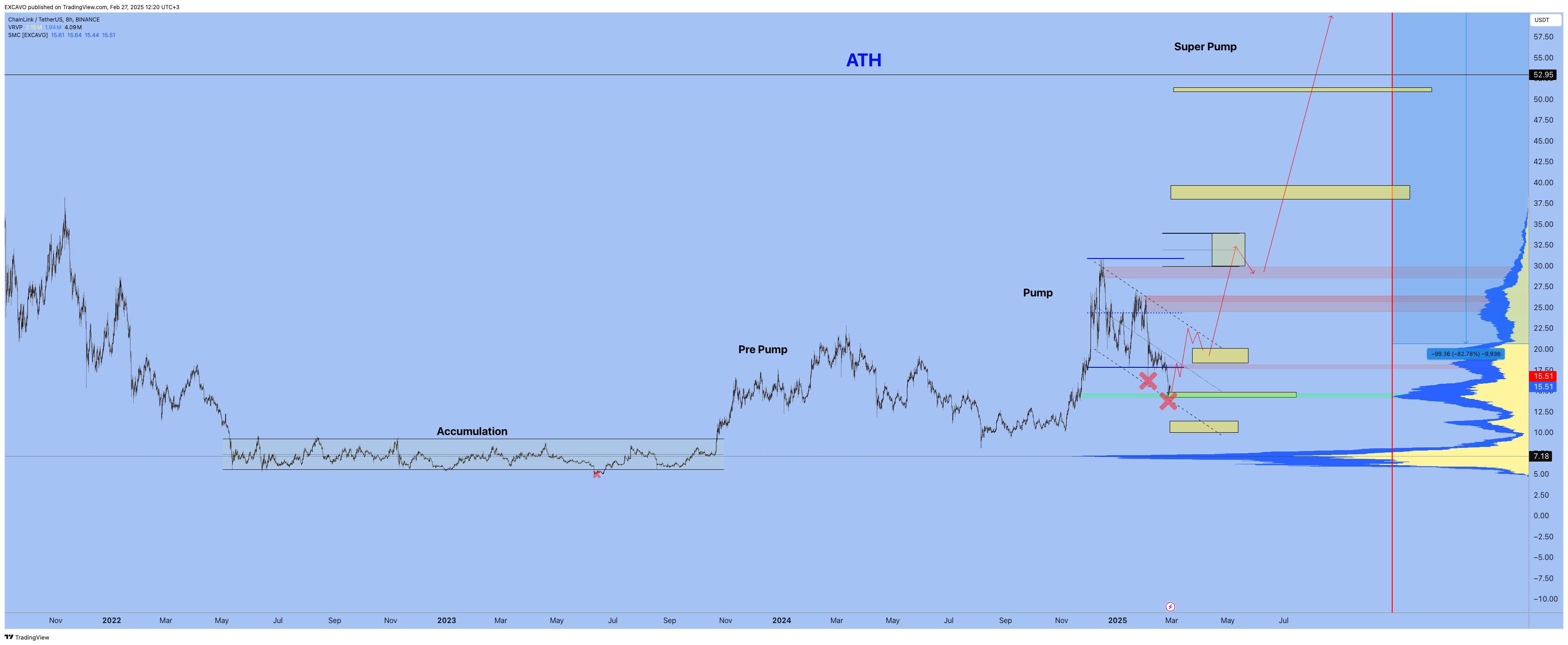 BINANCE:LINKUSDT Chart Image by EXCAVO
