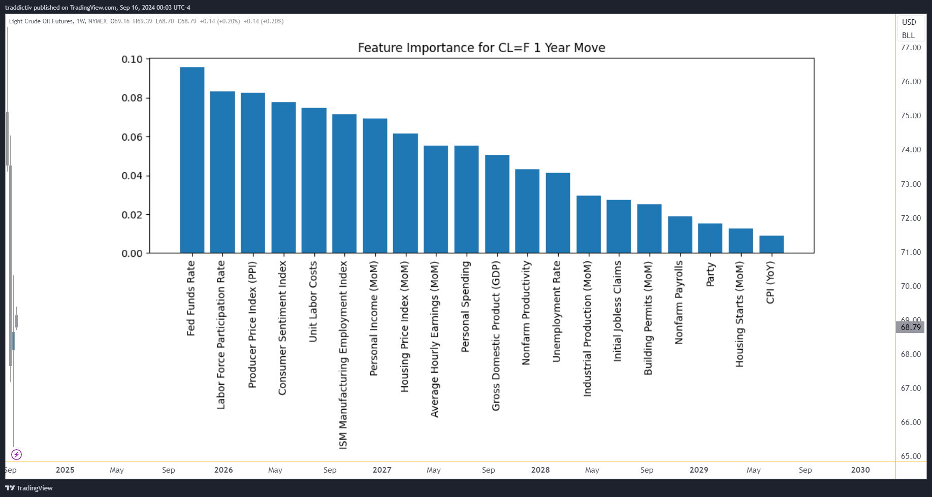 NYMEX_DL:CL1! Chart Image by traddictiv