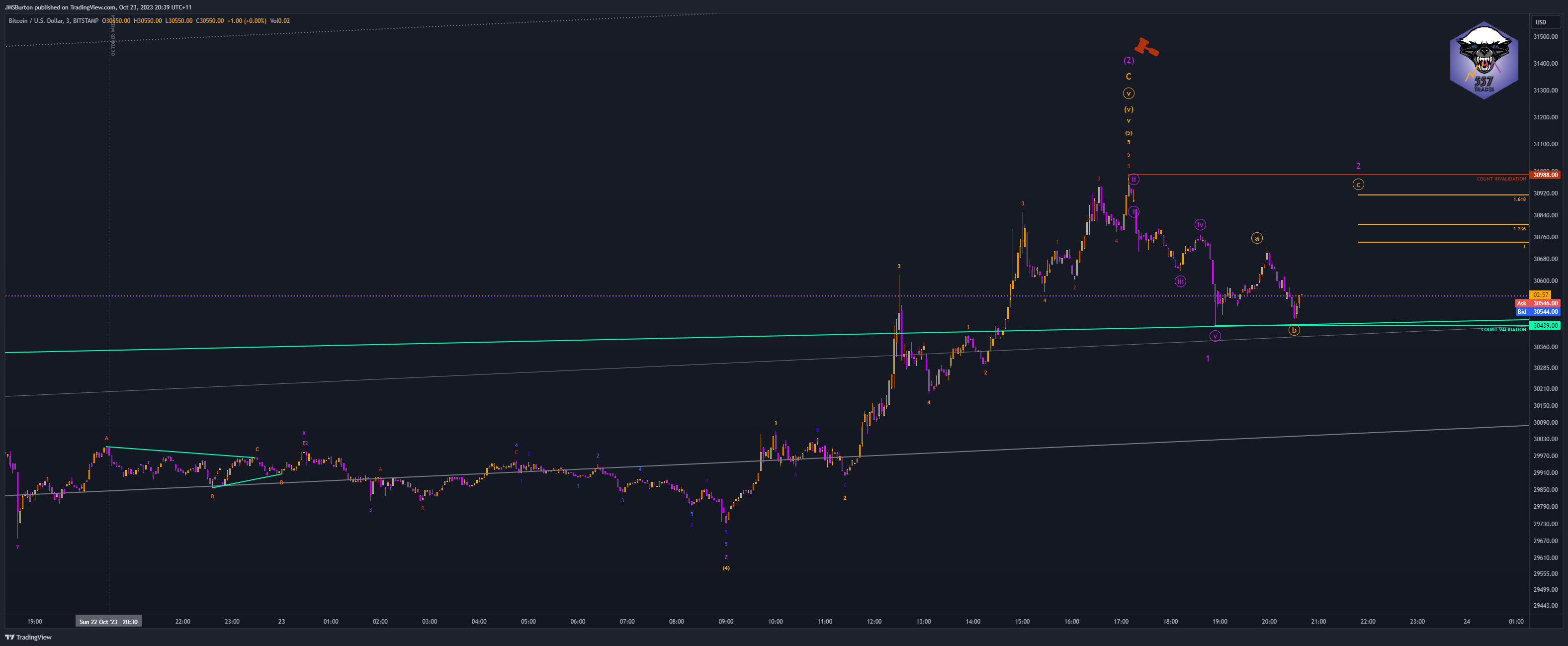 BITSTAMP:BTCUSD Chart Image by JMSBurton