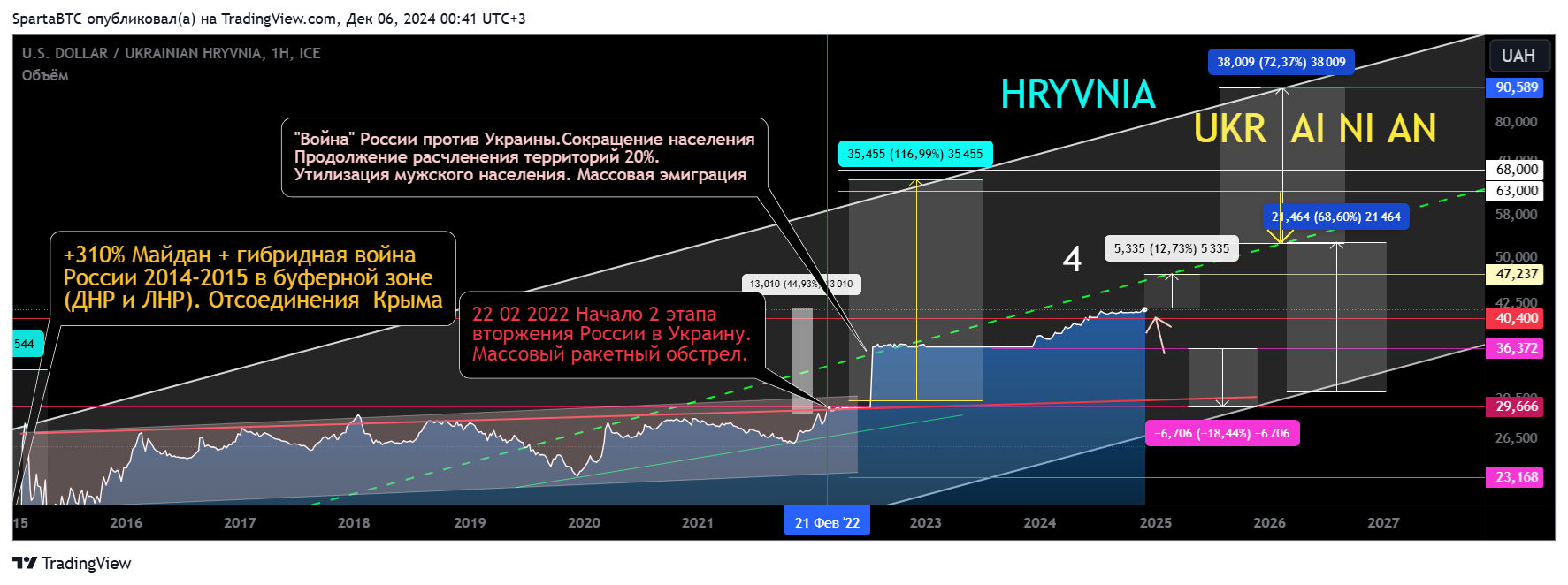 FX_IDC:USDUAH Chart Image by SpartaBTC
