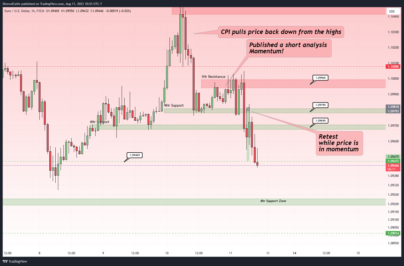 FX:EURUSD Chart Image by ShrewdCatfx
