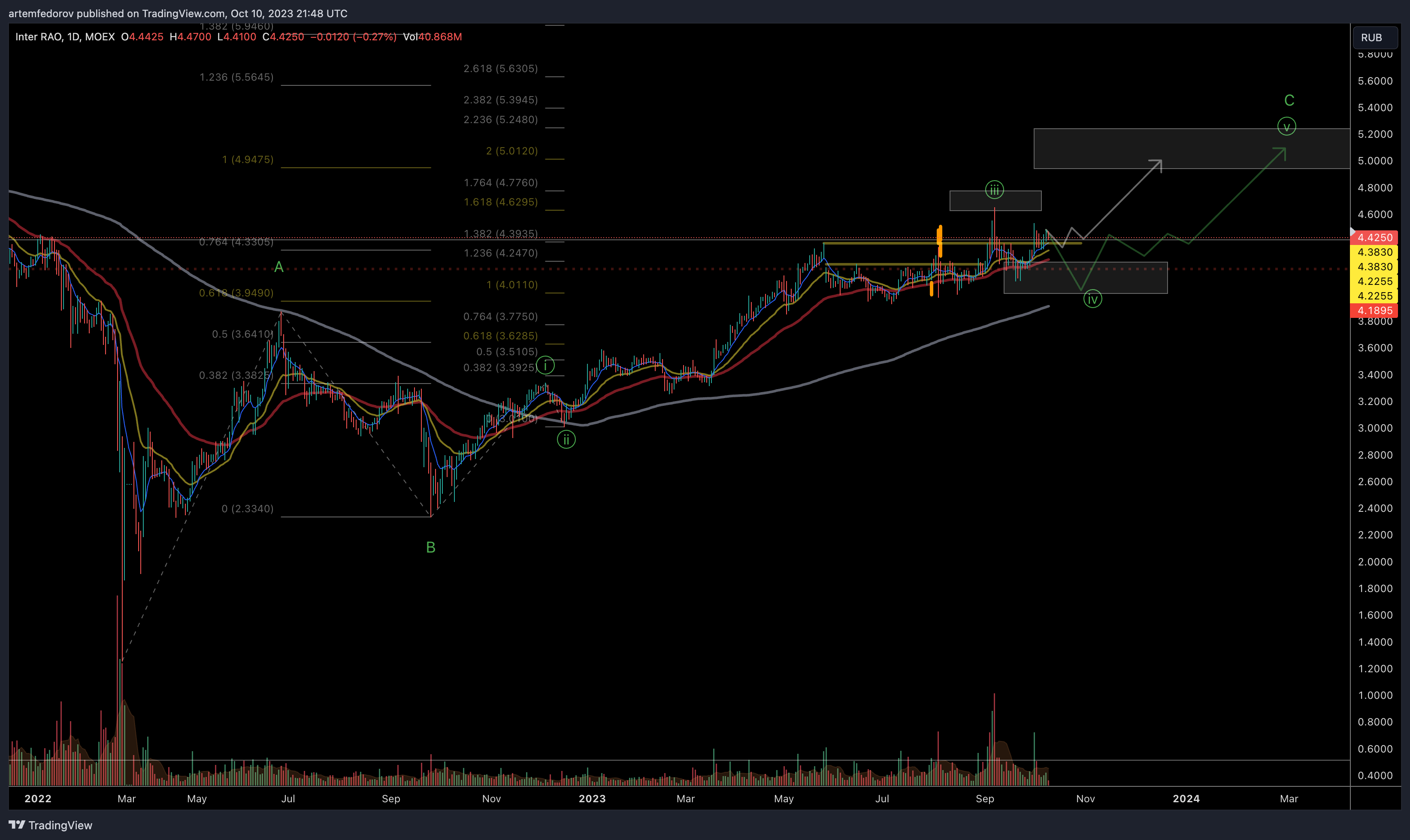 MOEX:IRAO Chart Image by artemfedorov