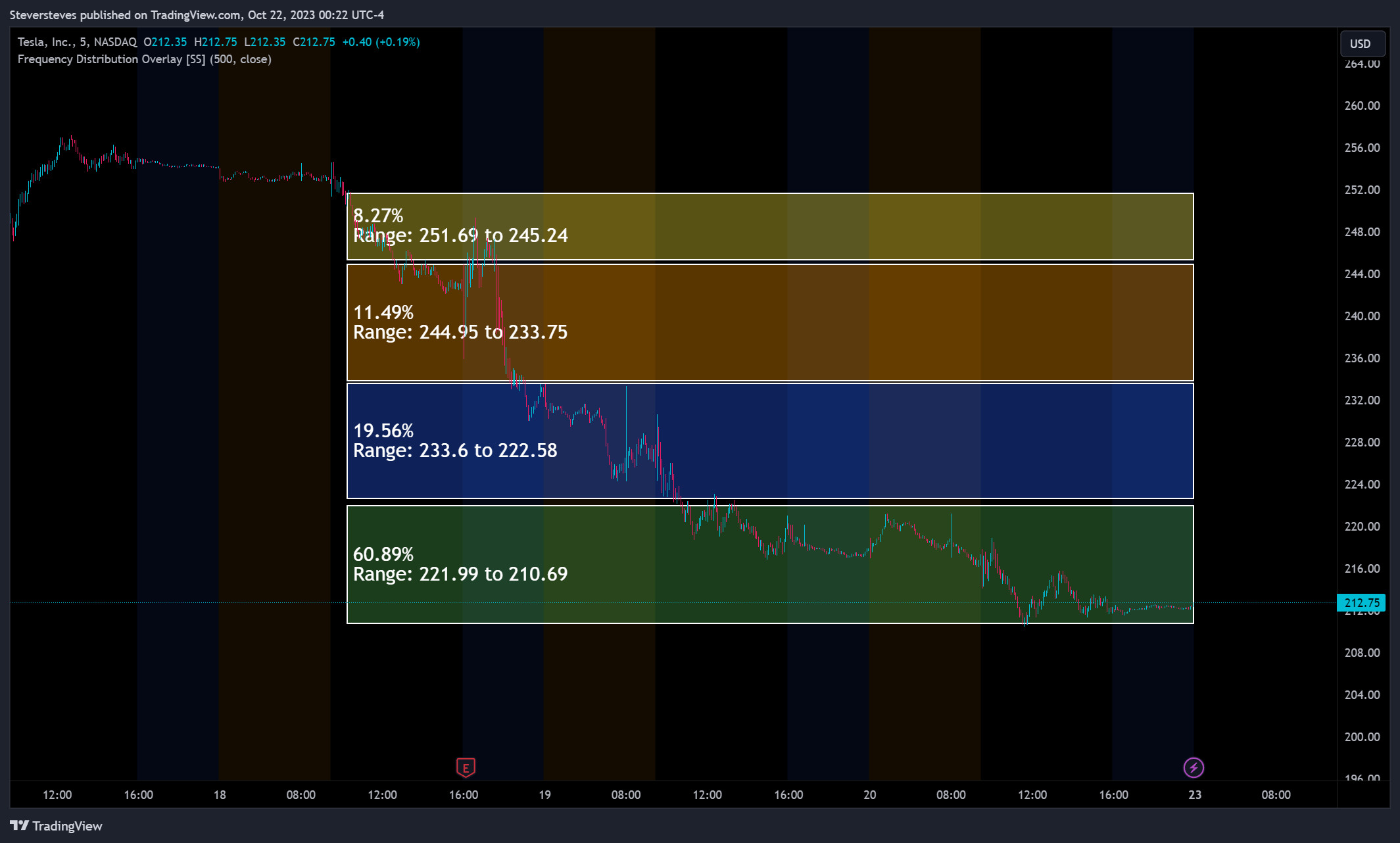 NASDAQ:TSLA Chart Image by Steversteves