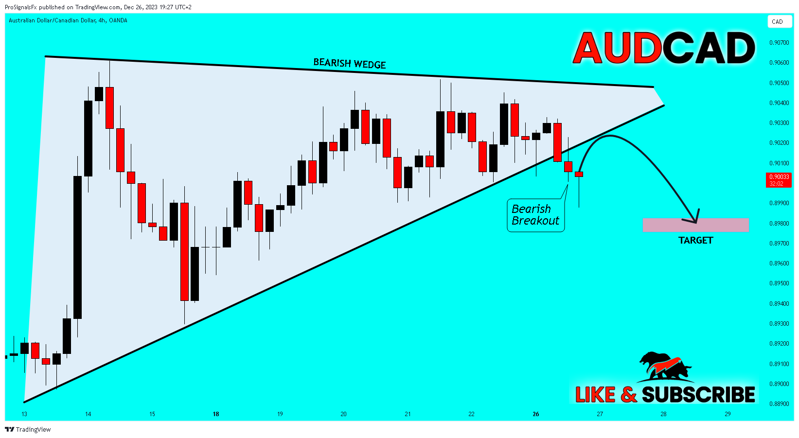 OANDA:AUDCAD Chart Image by ProSignalsFx