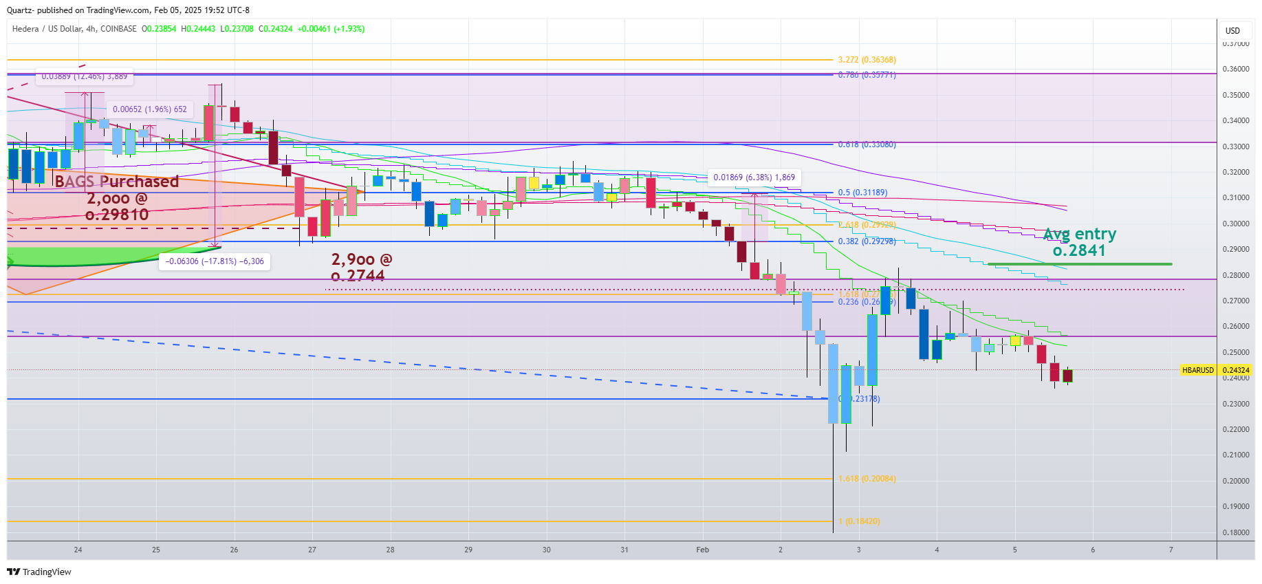 COINBASE:HBARUSD Chart Image by Quartz-